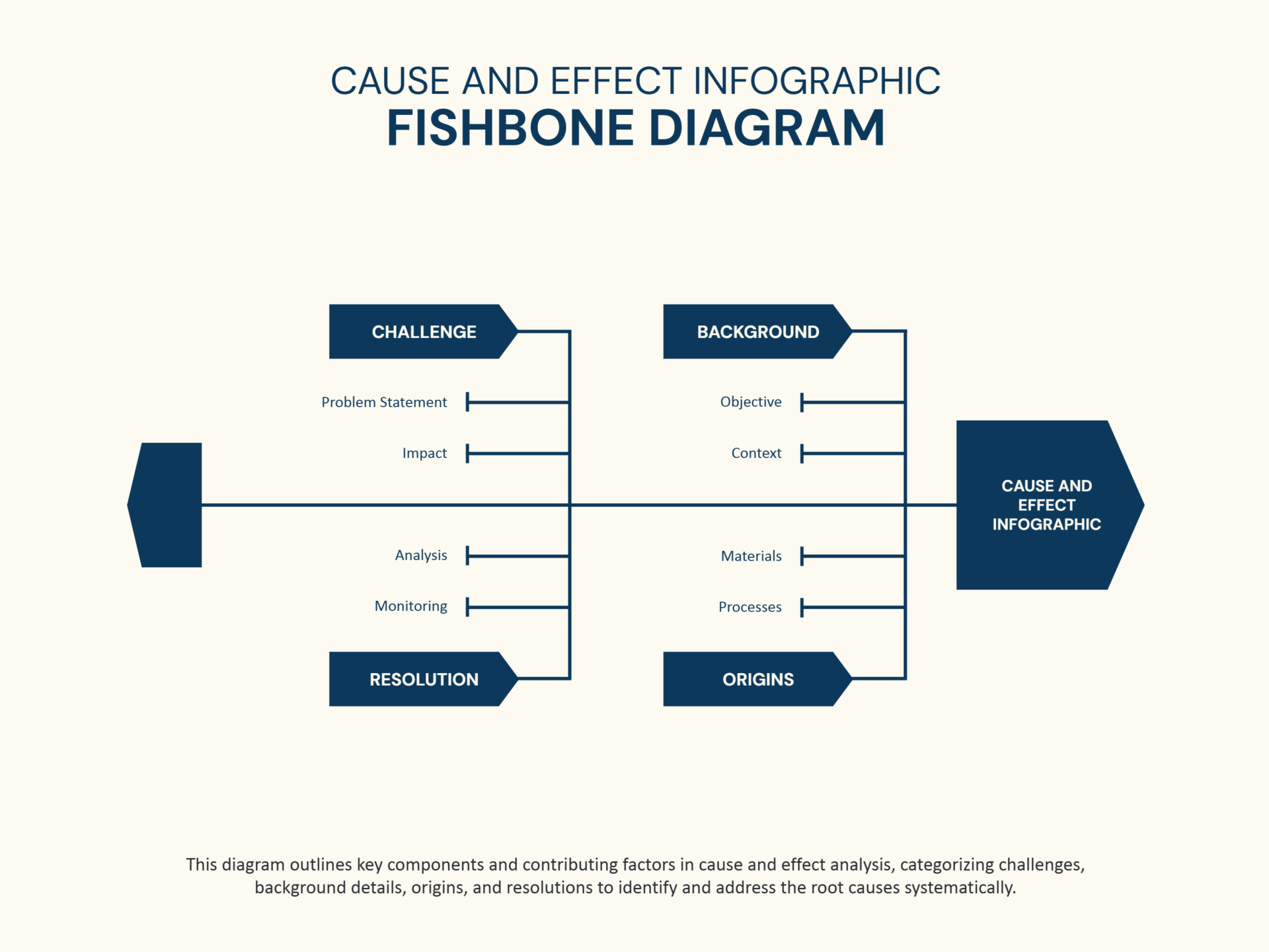 Cause and Effect Infographic Fishbone Diagram Template - Google Slides ...