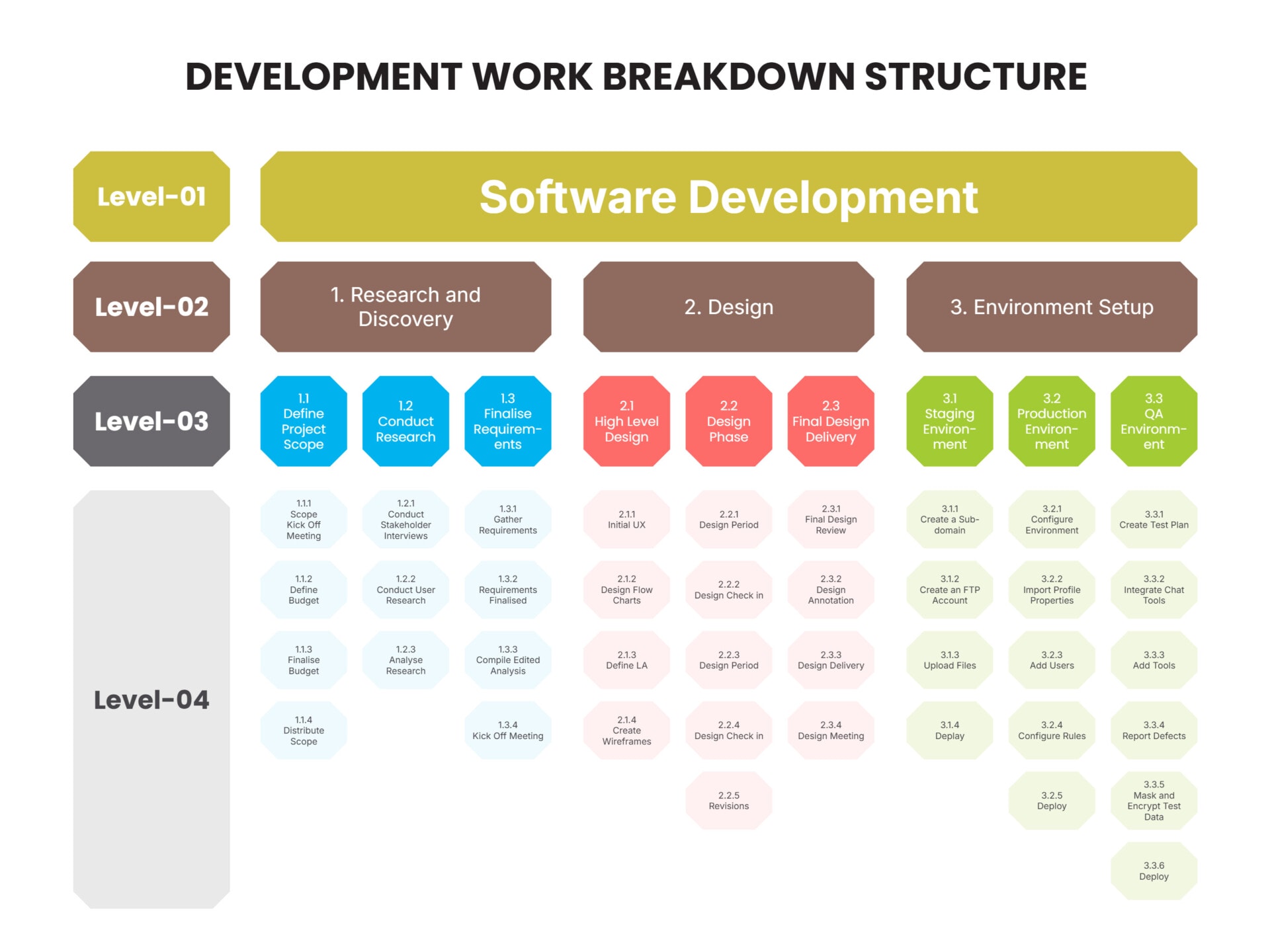 Programming Work Breakdown Structure