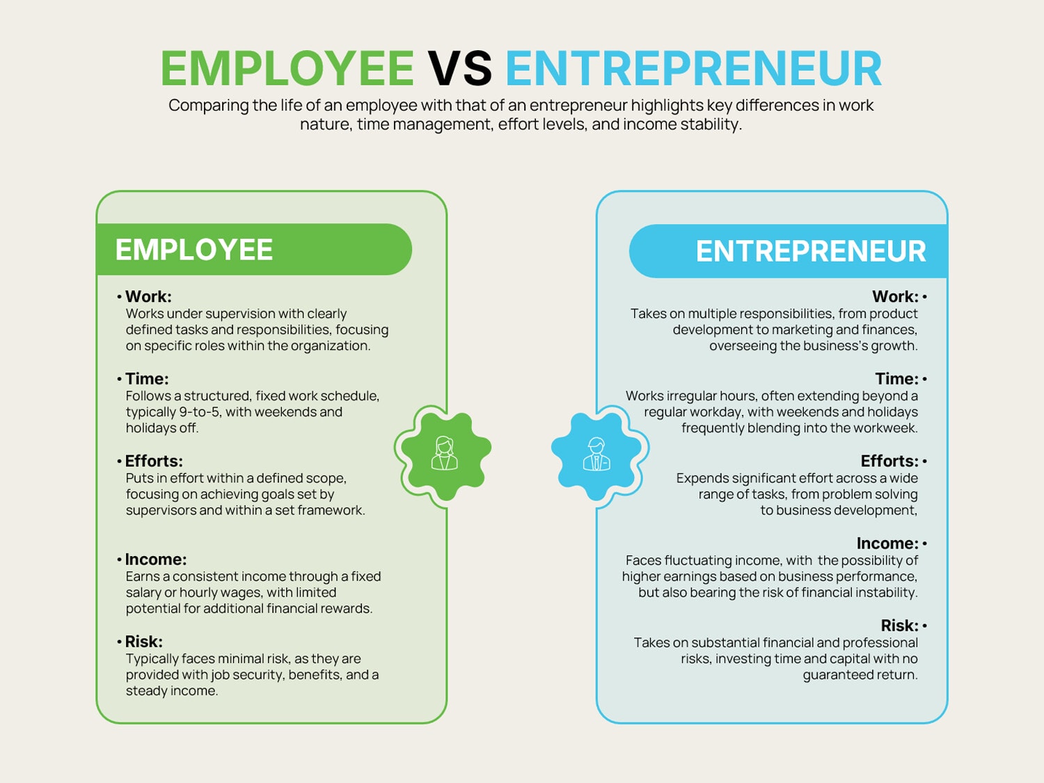 Compare And Contrast Entrepreneur And Employee Employee VS. EntrePreneur Comparison Chart Template - Google Slides