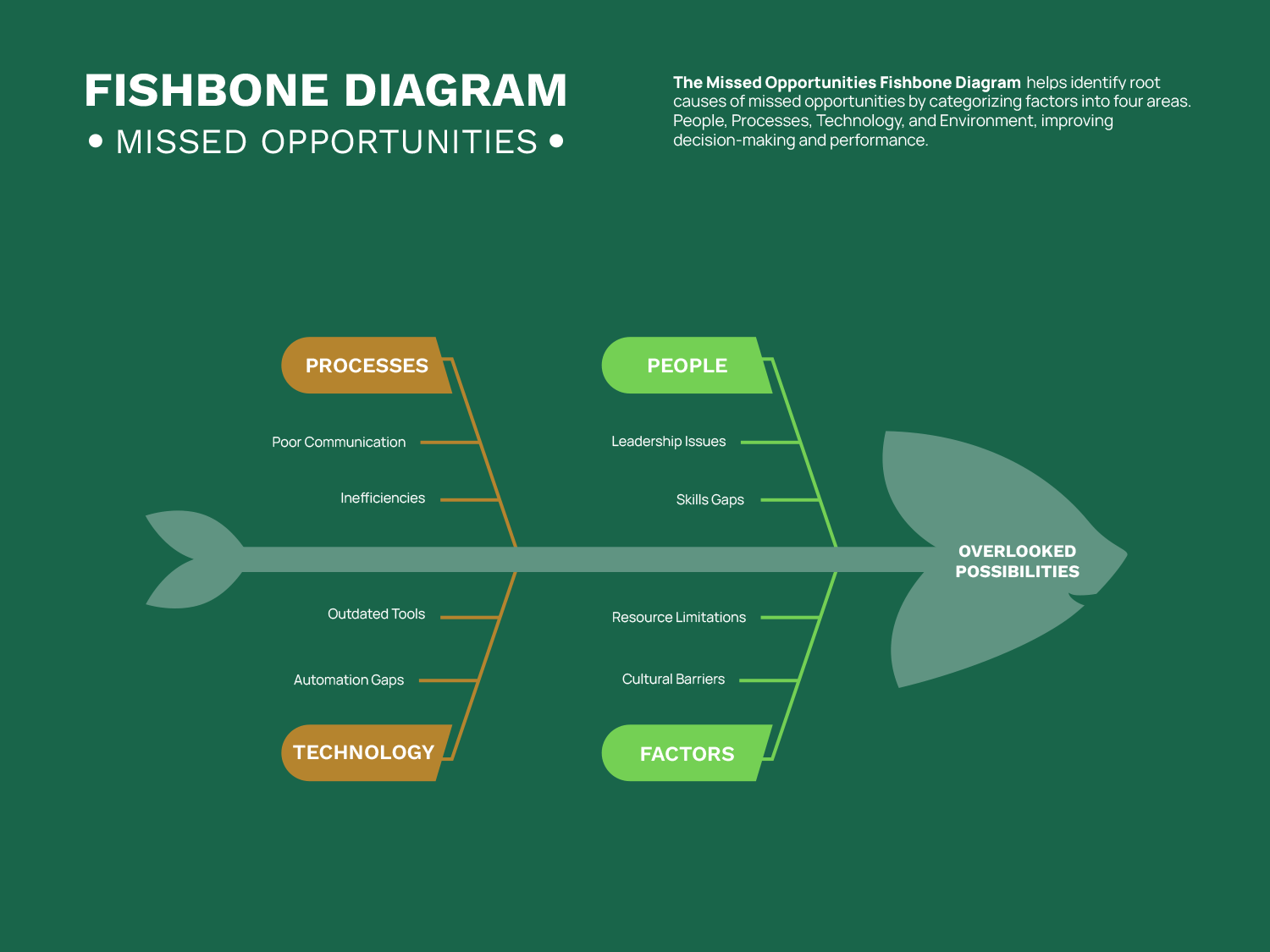 Missed Opportunities Fishbone Diagram Template Google Slides missed-opportunities-fishbone-diagram-template-google-slides