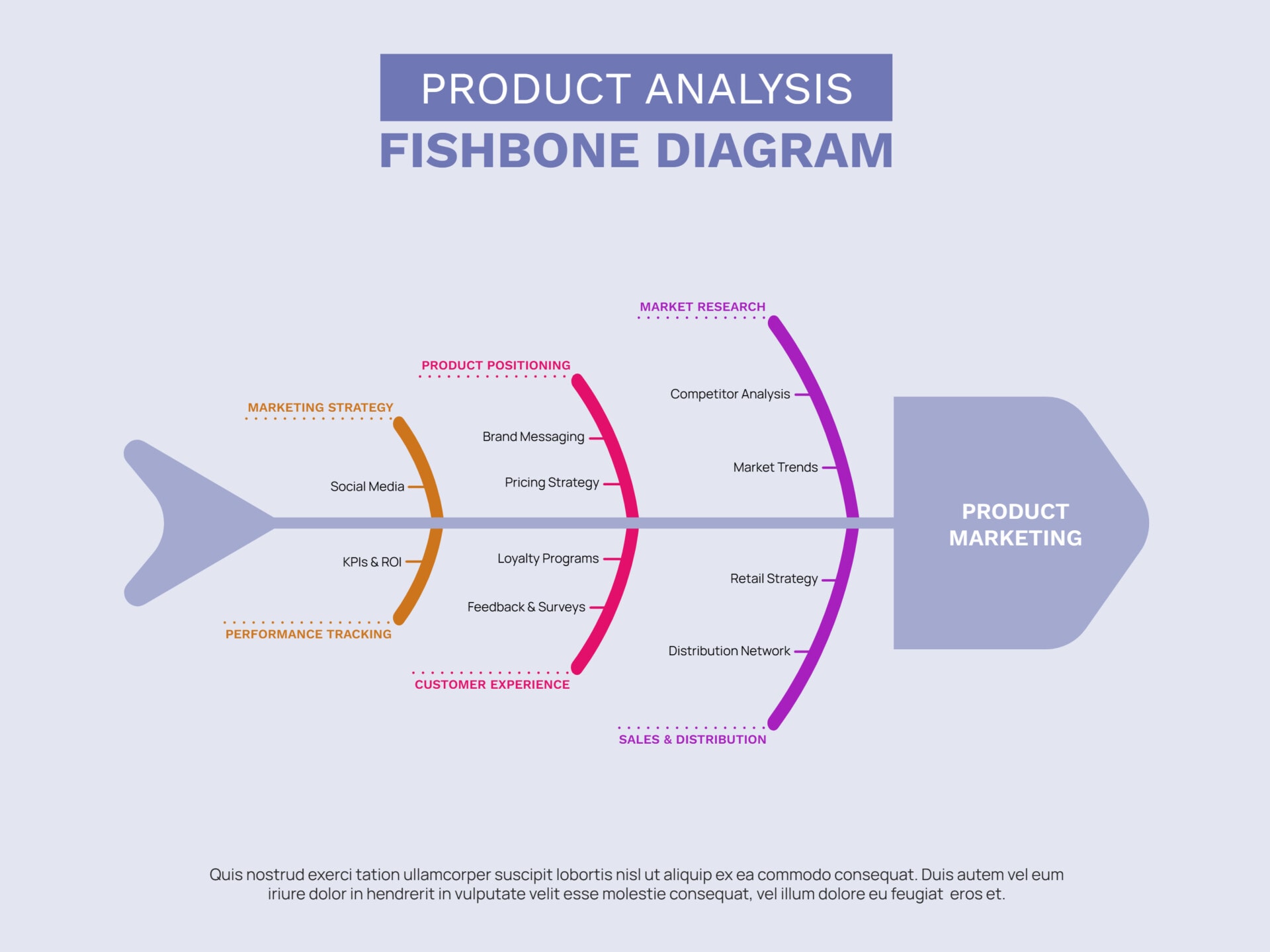 Product Analysis Fishbone Diagram Template - Google Slides | PowerPoint ...