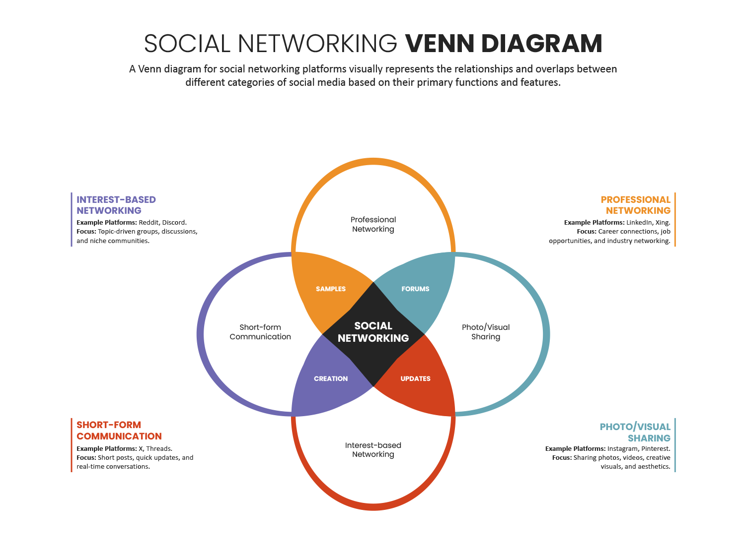 Social Networking Venn Diagram Template - Google Slides | PowerPoint ...