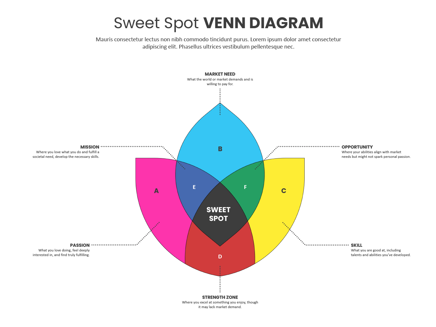 Sweet Spot Venn Diagram Template Google Slides PowerPoint Highfile Sweet Spot Venn Diagram Template Google Slides PowerPoint Highfile