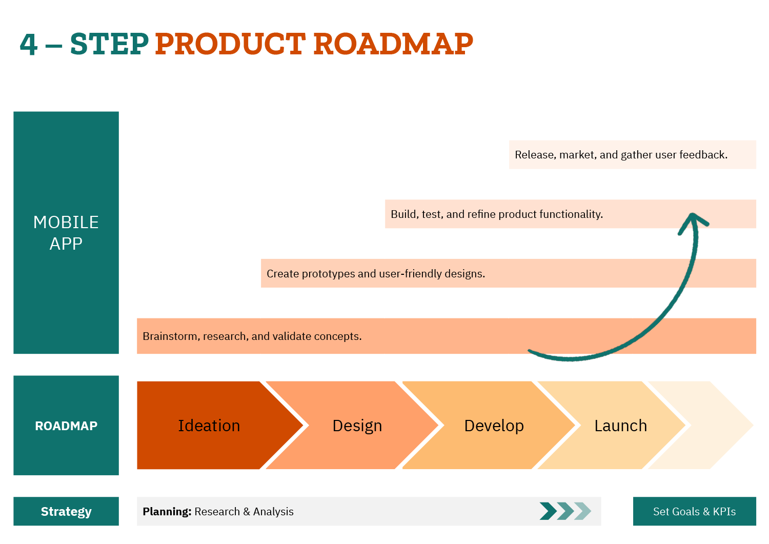Minimal Product Roadmap Template - 4 Step Product Roadmap Template Google Slides PowerPoint 
