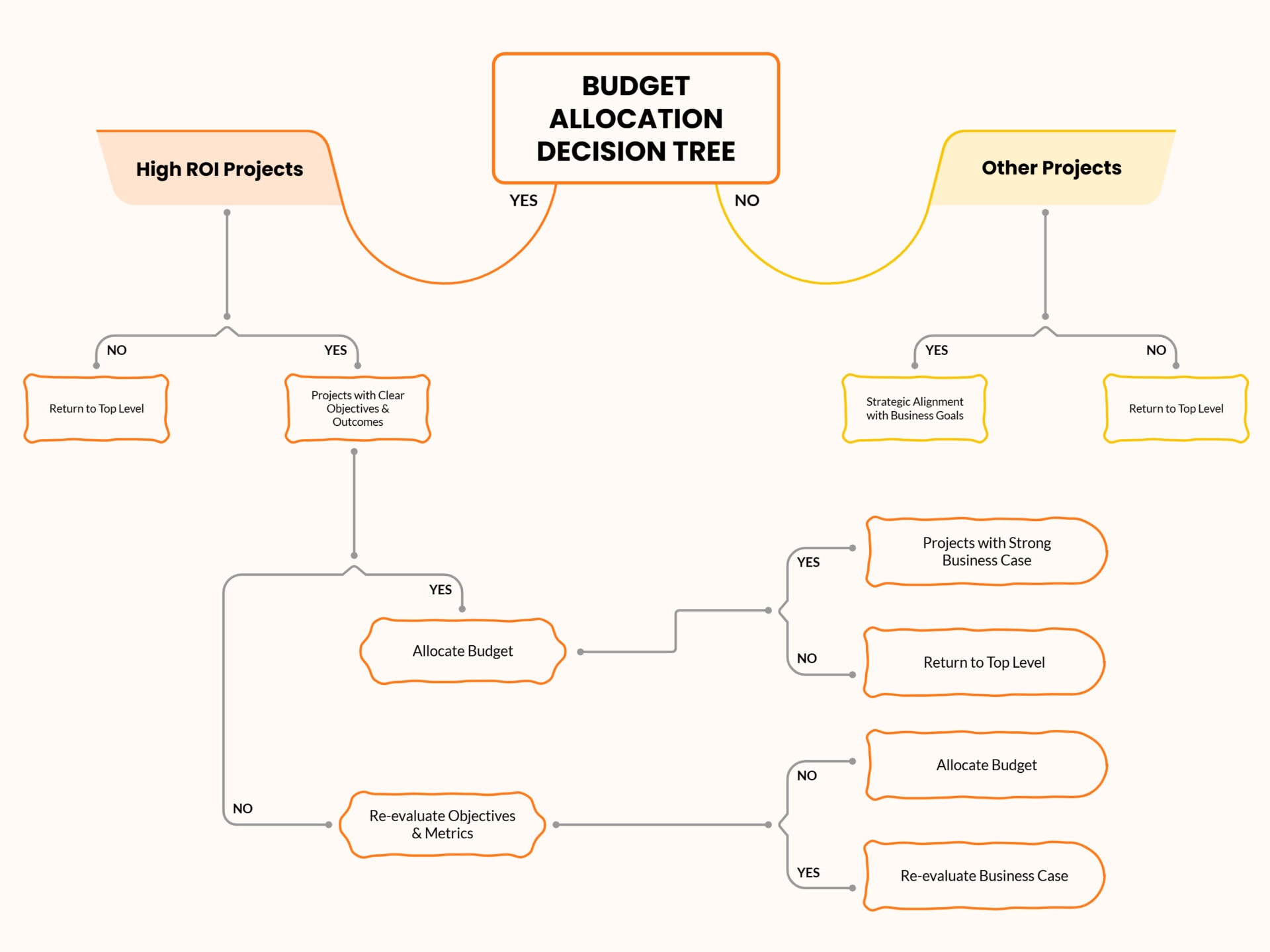 Budget Allocation Decision Tree Template - Google Slides | PowerPoint ...