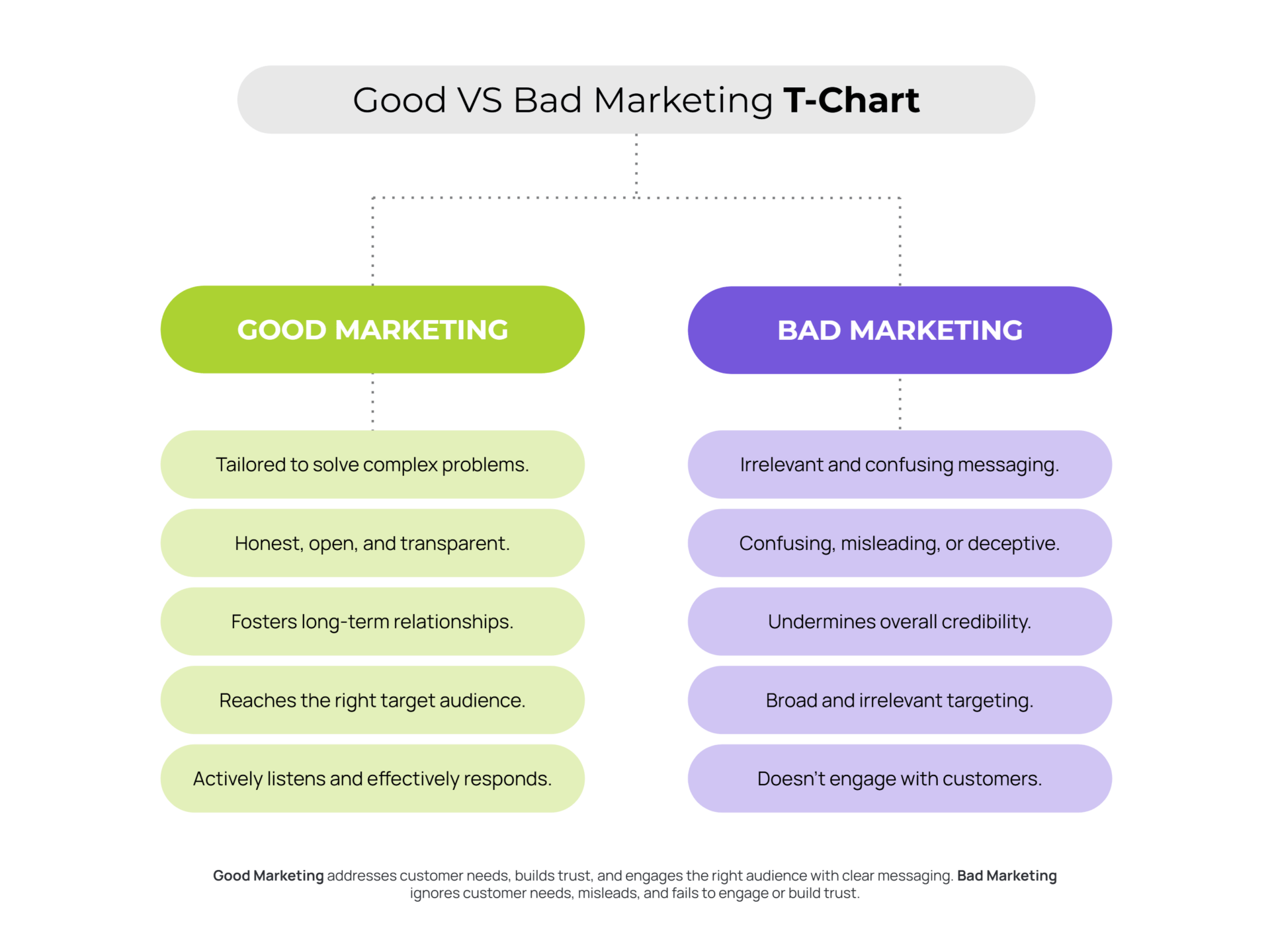 Good VS Bad Marketing T-Chart Template - Google Slides | PowerPoint ...