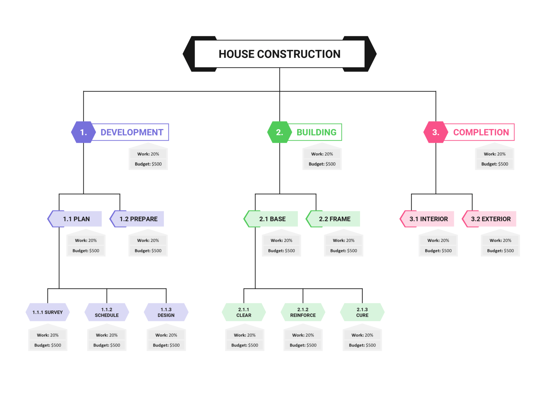 Work Breakdown Structure Template (with Levels) - Google Slides ...