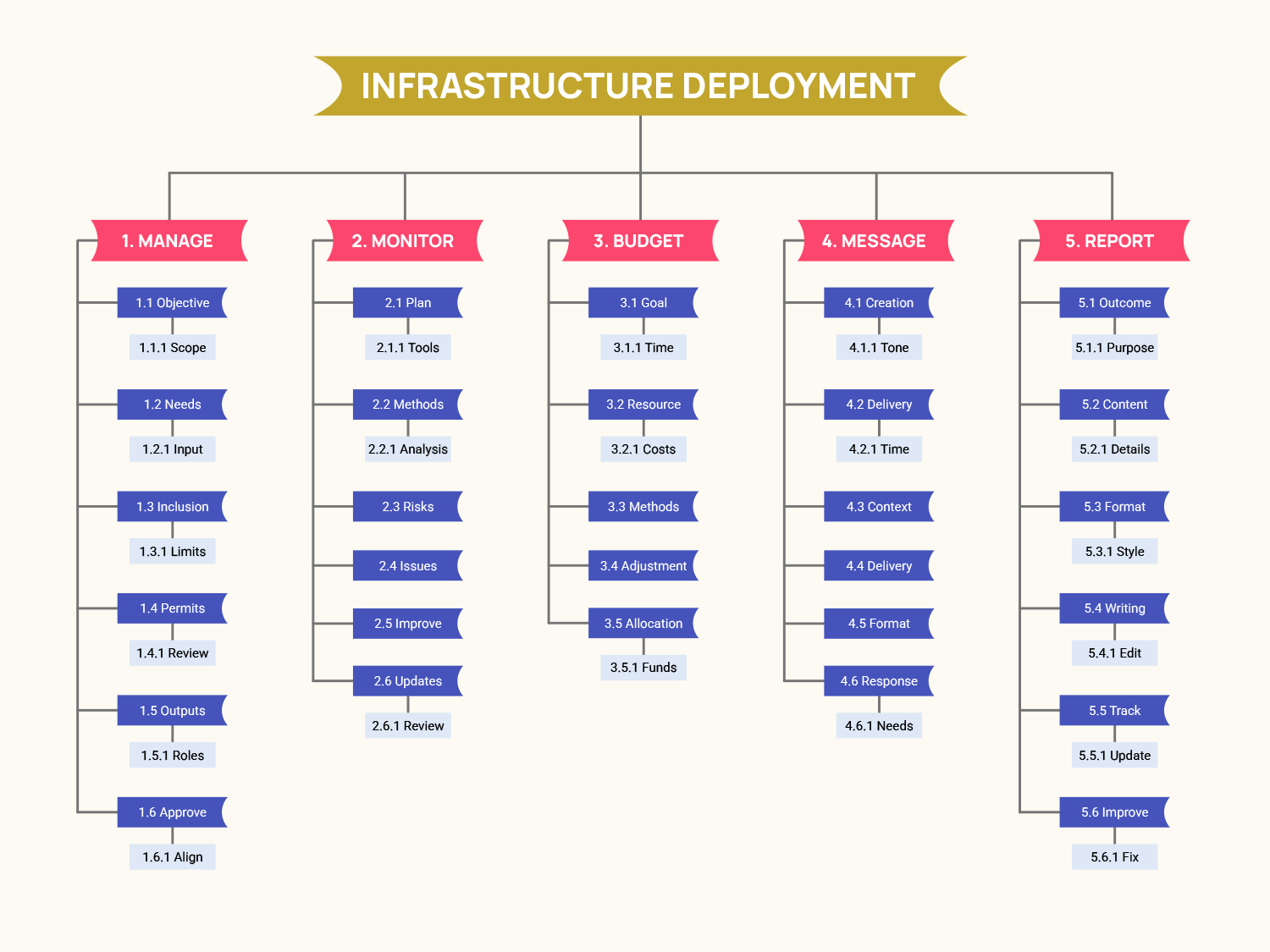 Free Work Breakdown Structure Templates (WBS) - Highfile