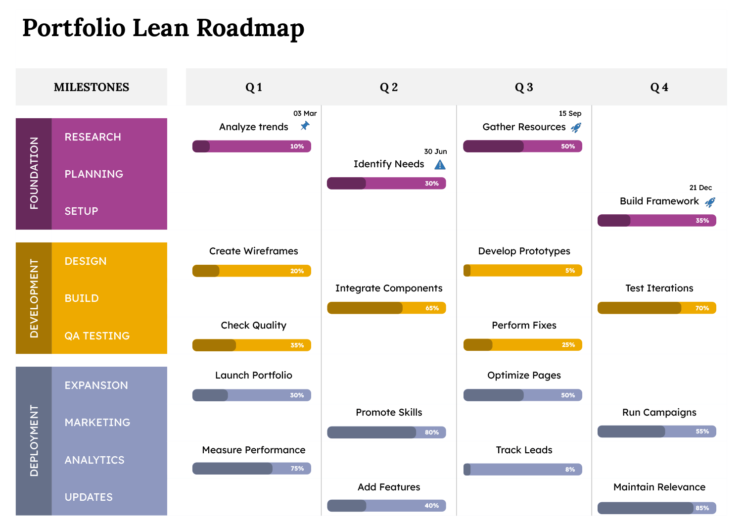 Portfolio Lean Roadmap Template - Google Slides | PowerPoint - Highfile