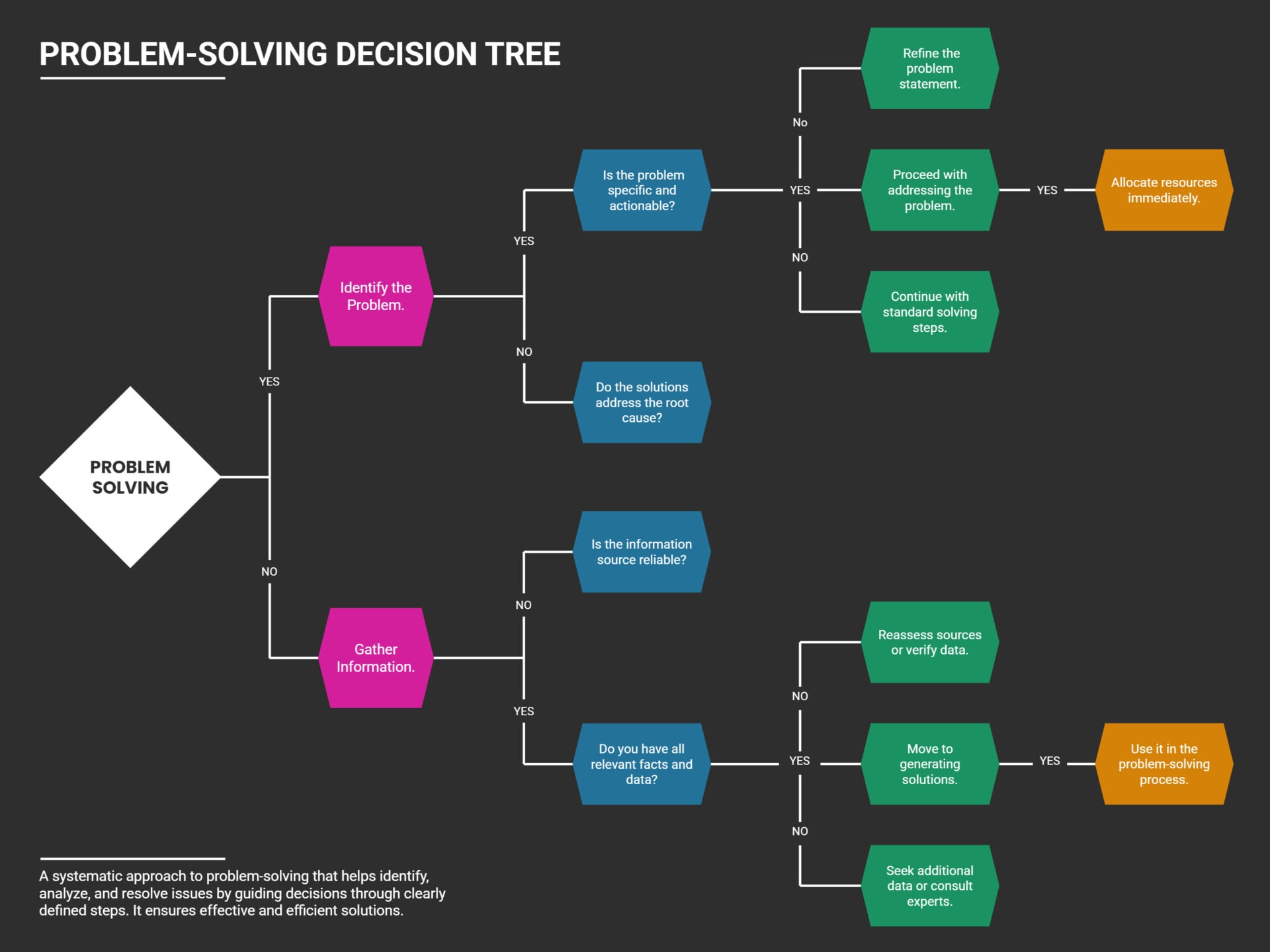 Free Customizable Decision Tree Templates - Highfile