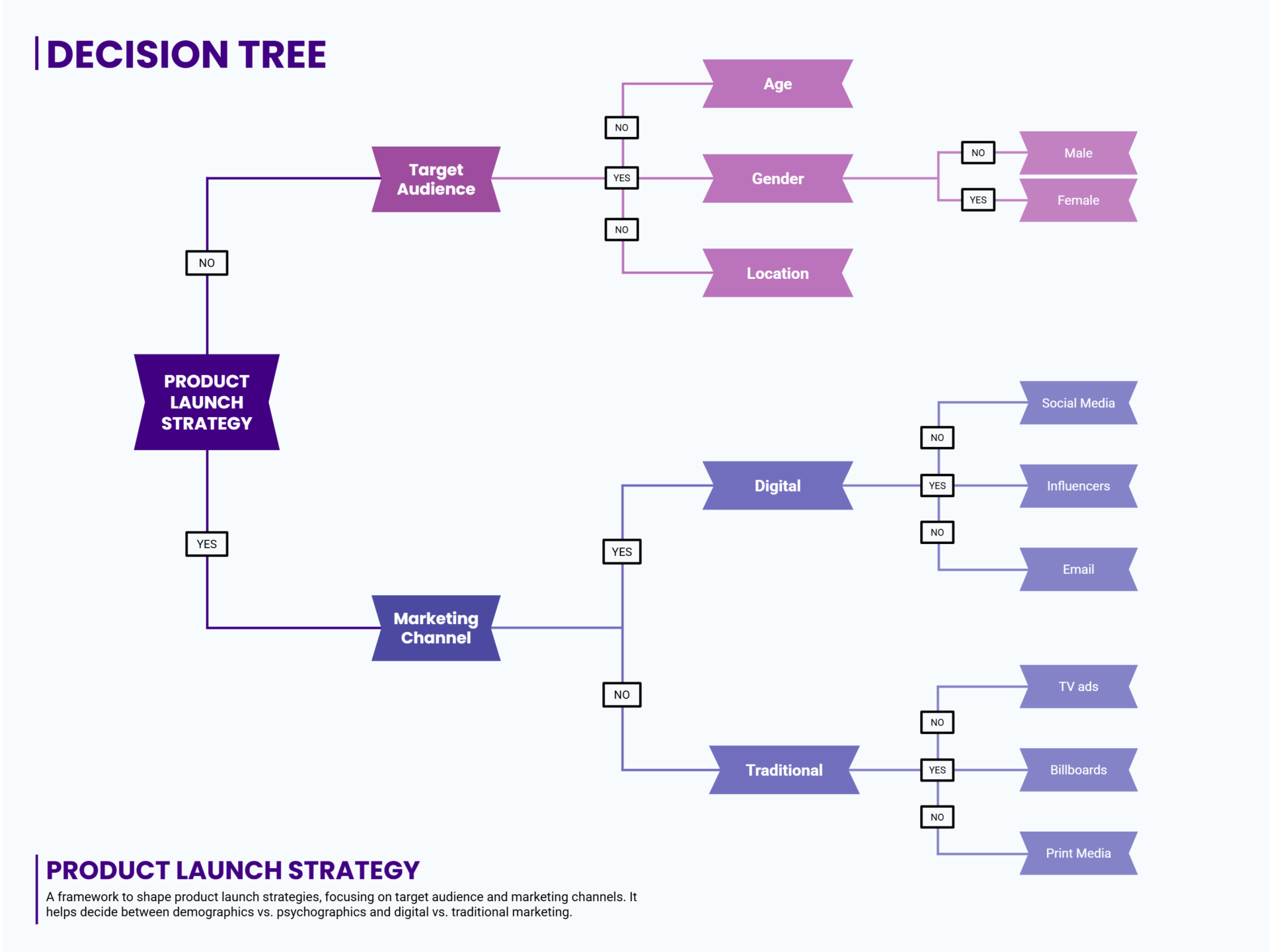 Free Customizable Decision Tree Templates - Highfile
