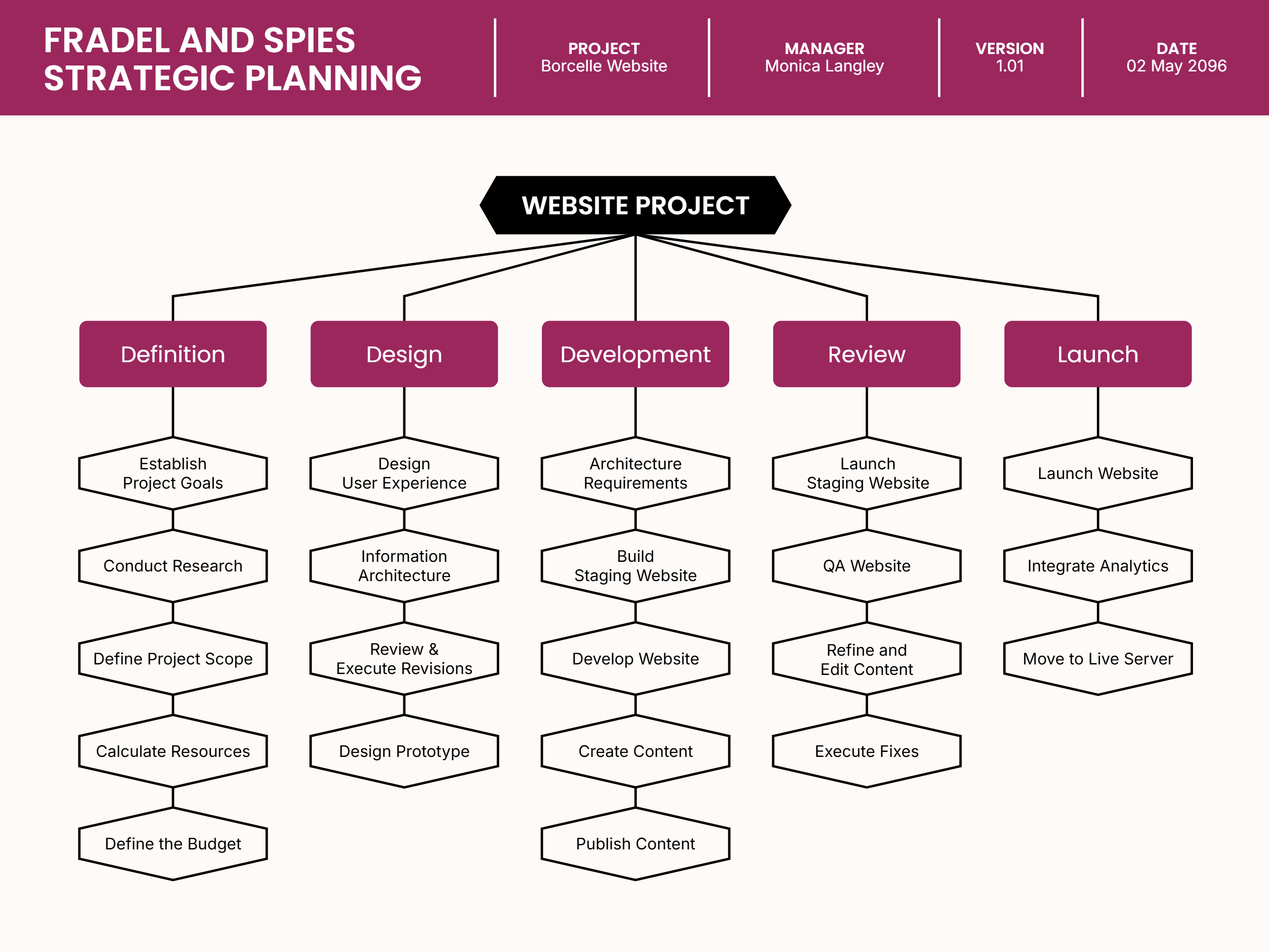 Simple Project Breakdown Structure Template - Google Slides ...