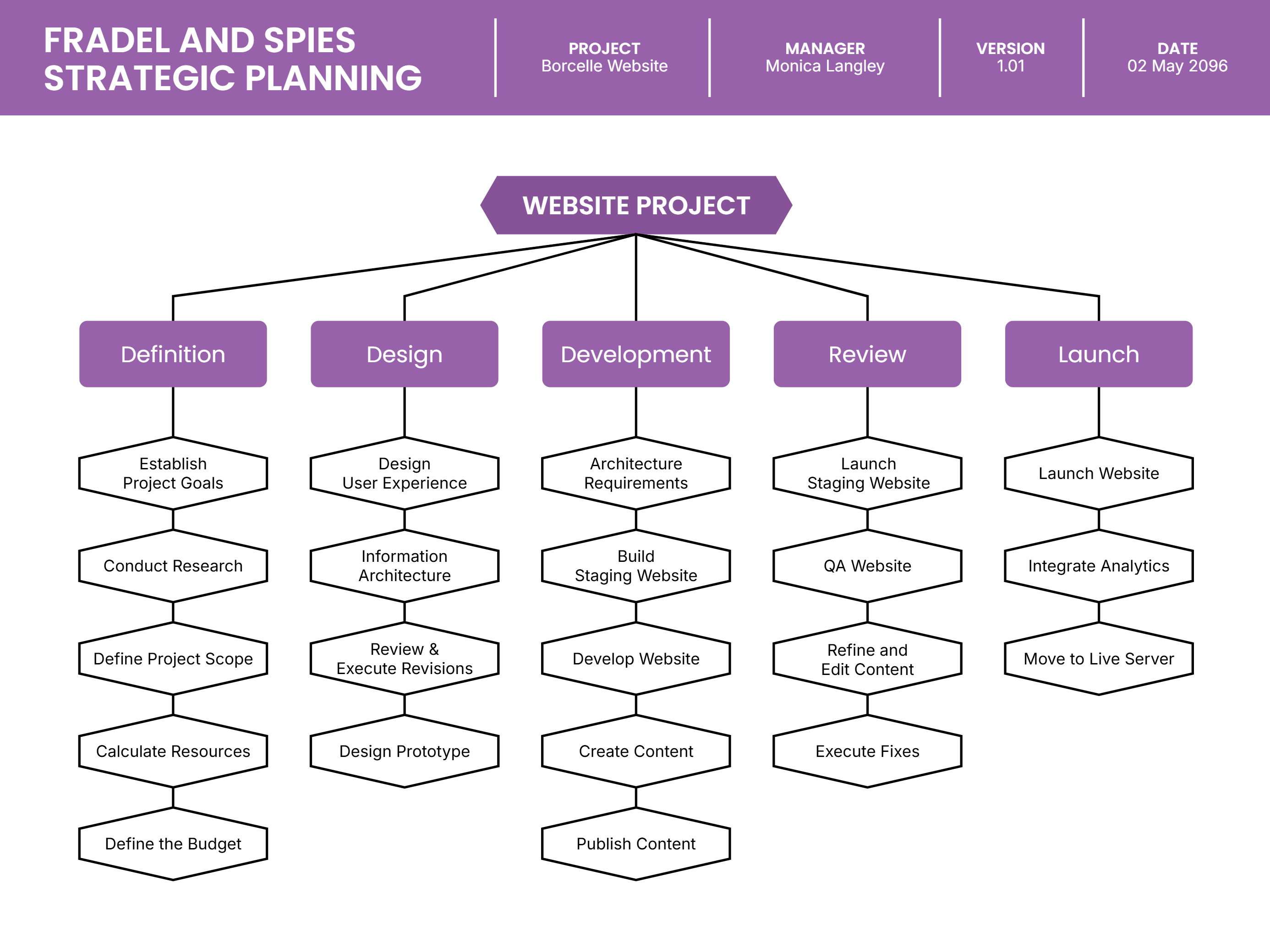 Simple Project Breakdown Structure Template Google Slides Simple Project Breakdown Structure Template Google Slides