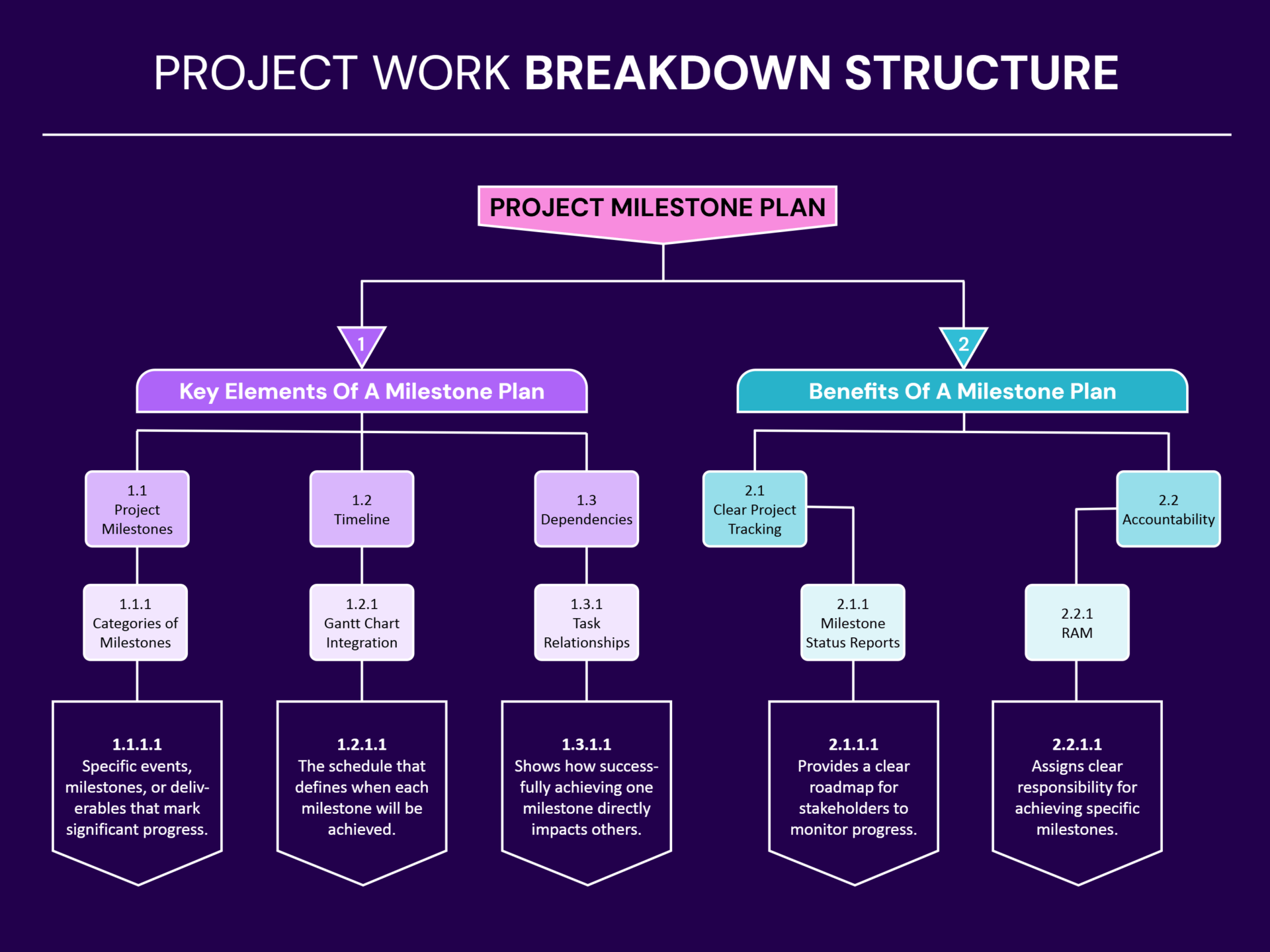Free Work Breakdown Structure Templates (WBS) - Highfile