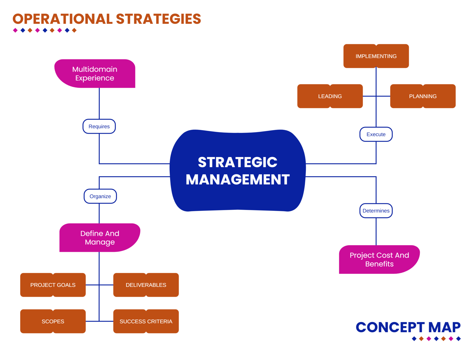 Strategic Management Concept Map Template - Google Slides | PowerPoint ...