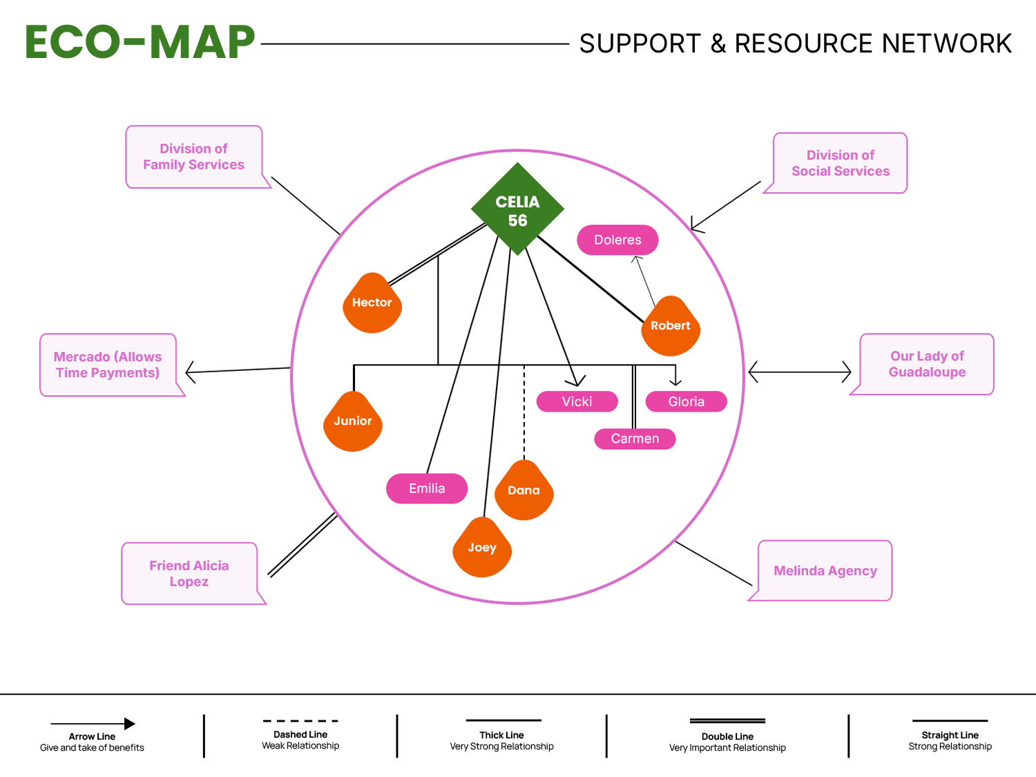 Support and Resource Network Ecomap Template - Google Slides ...