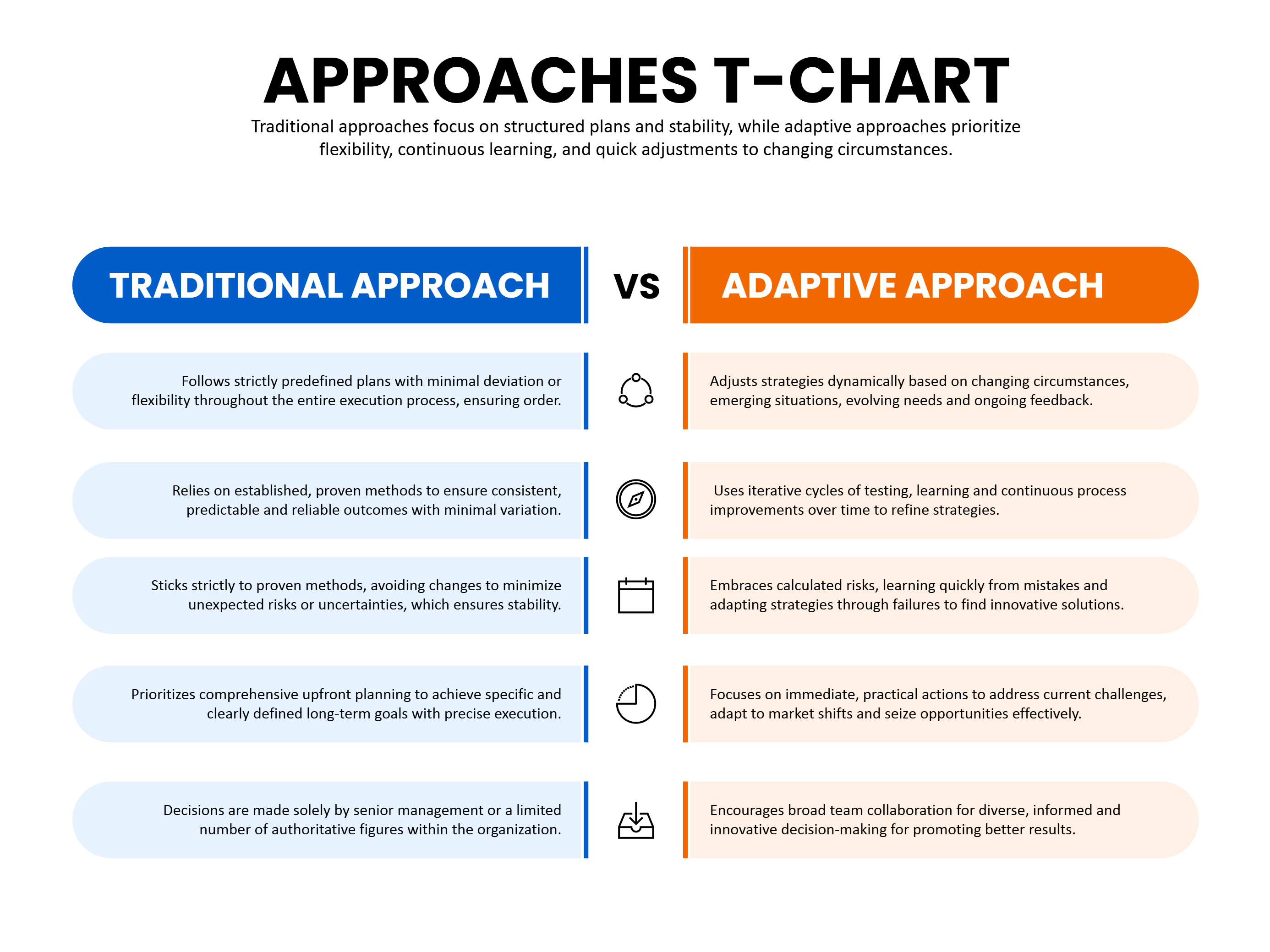 Traditional VS Adaptive Approaches T Chart Template - Google Slides ...