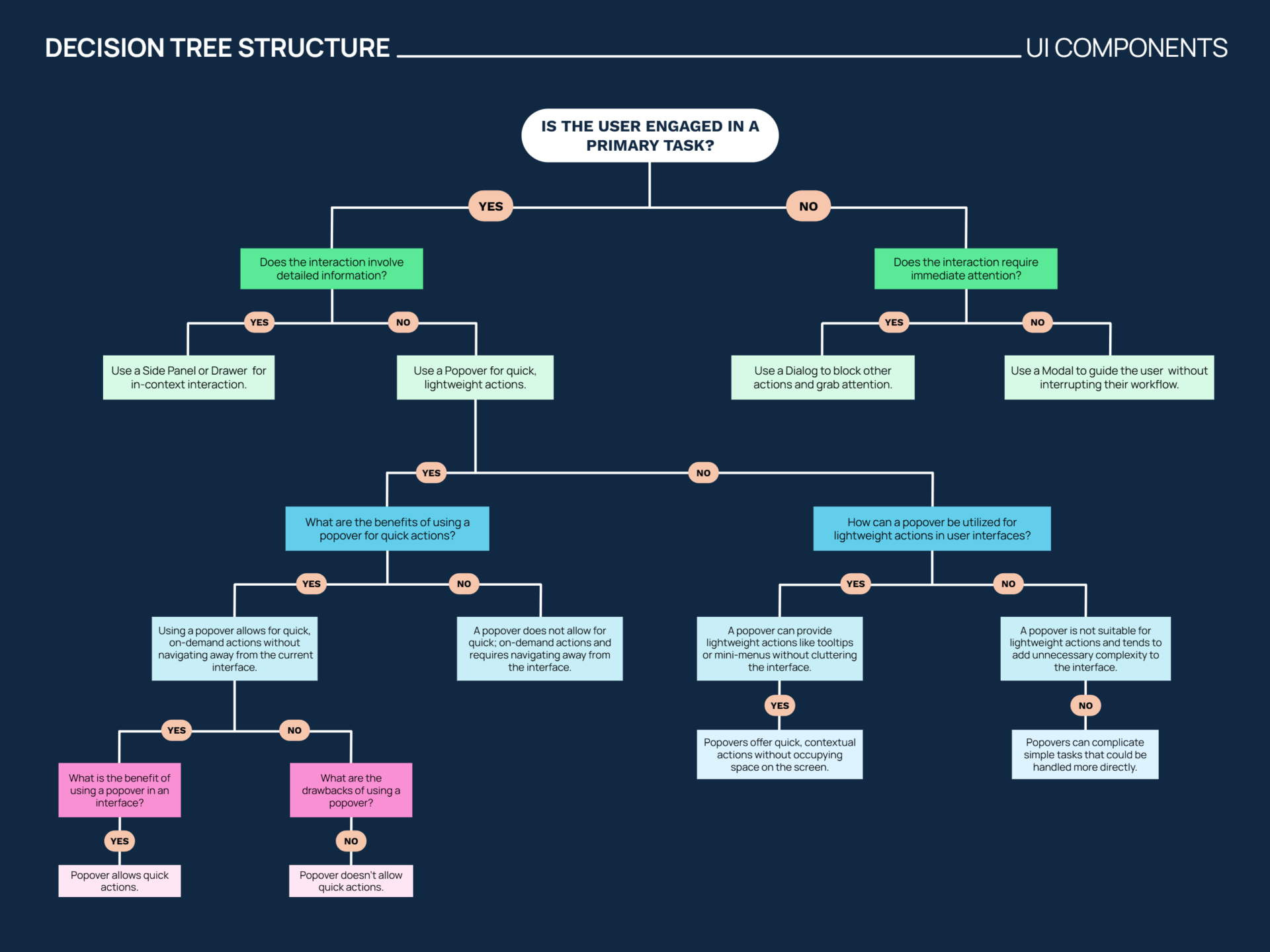 UI Components Decision Tree Template - Google Slides | PowerPoint ...