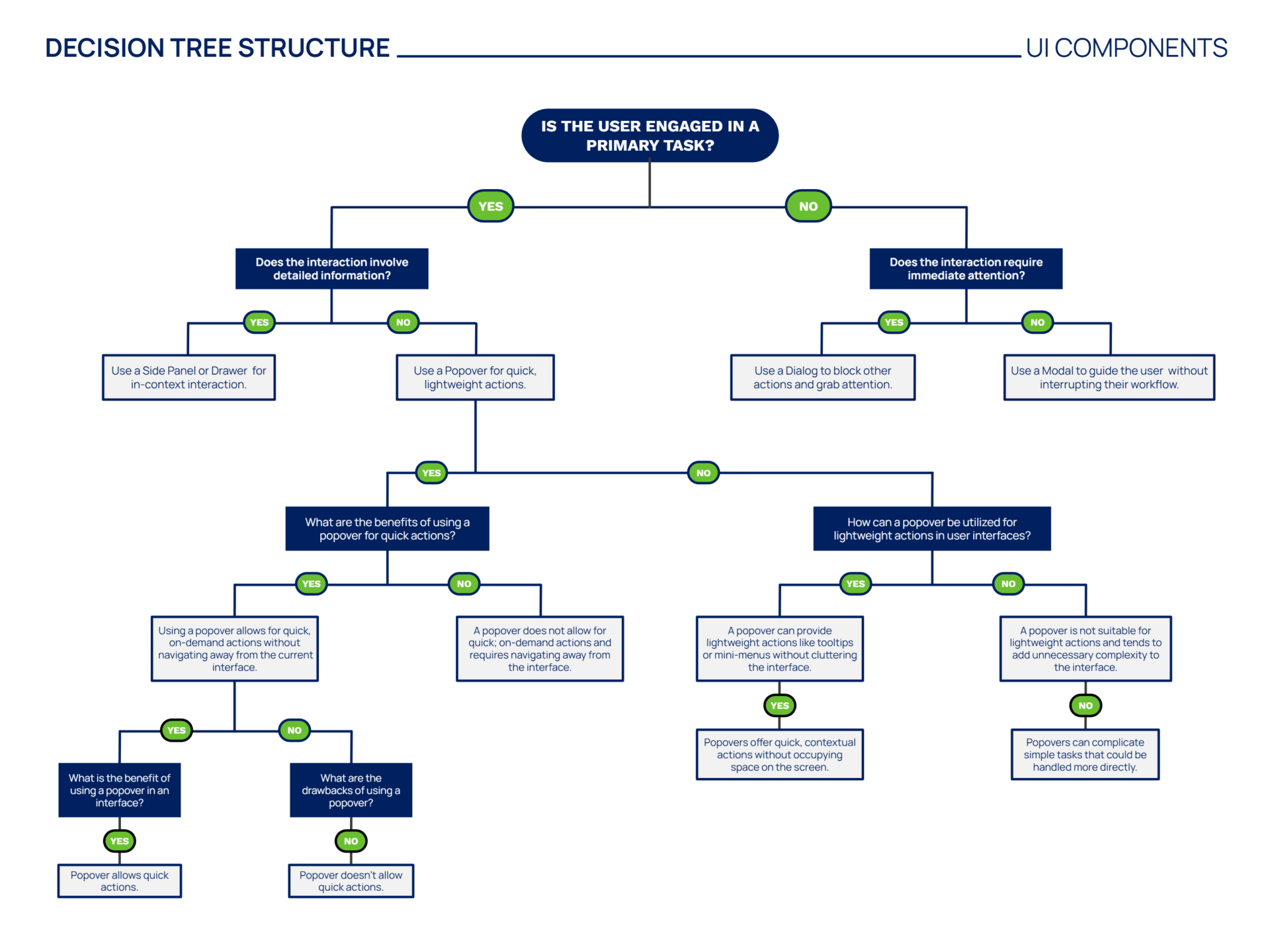 UI Components Decision Tree Template - Google Slides | PowerPoint ...