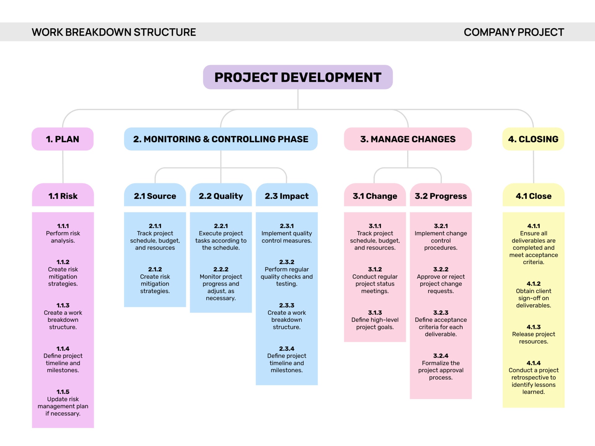Work Breakdown Structure Template (with Phases) - Google Slides ...