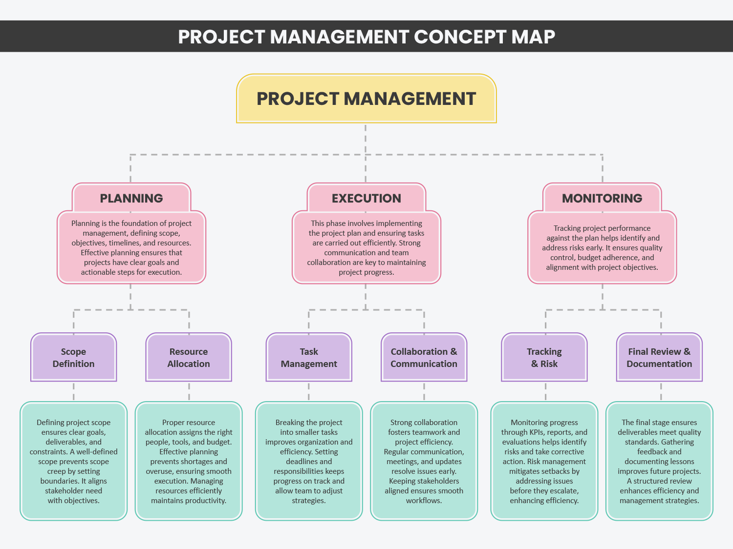 Project Management Concept Map Template Google Slides PowerPoint project-management-concept-map-template-google-slides-powerpoint