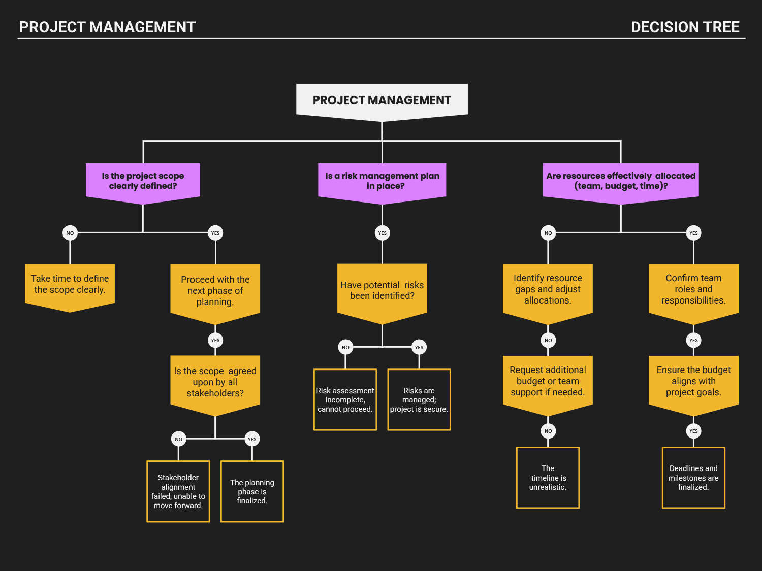 Project Management Decision Tree Template - Google Slides | PowerPoint ...
