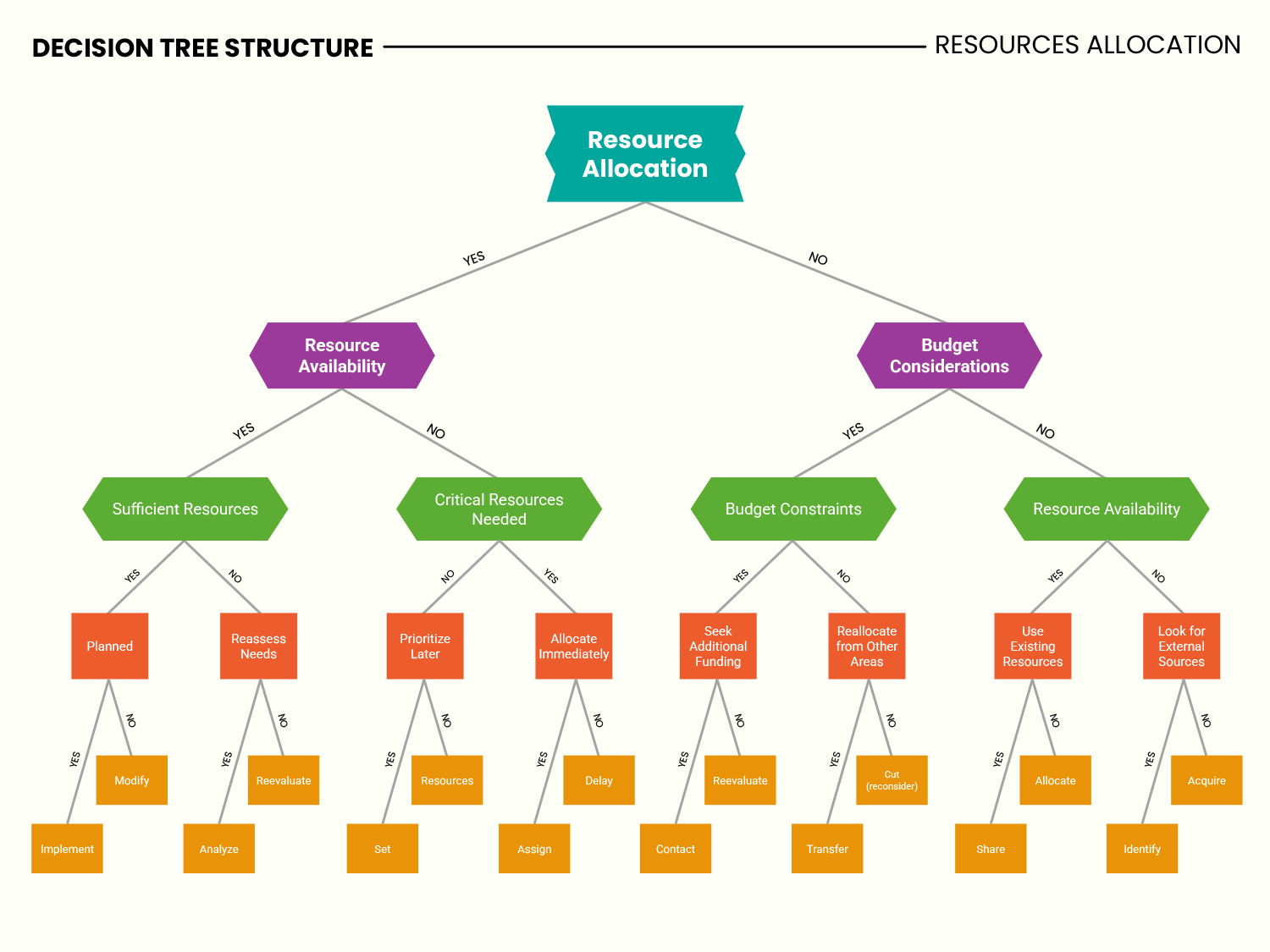 Resources Allocation Decision Tree Template - Google Slides ...