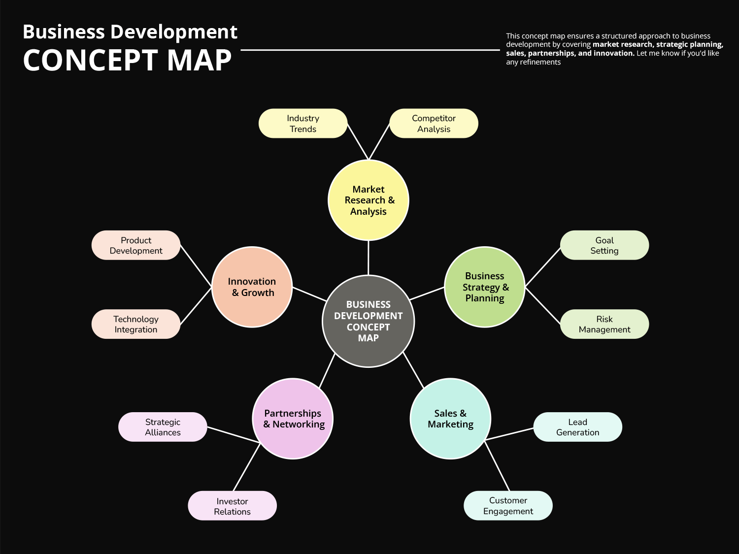 Operational Framework Concept Map Template - Google Slides | PowerPoint ...