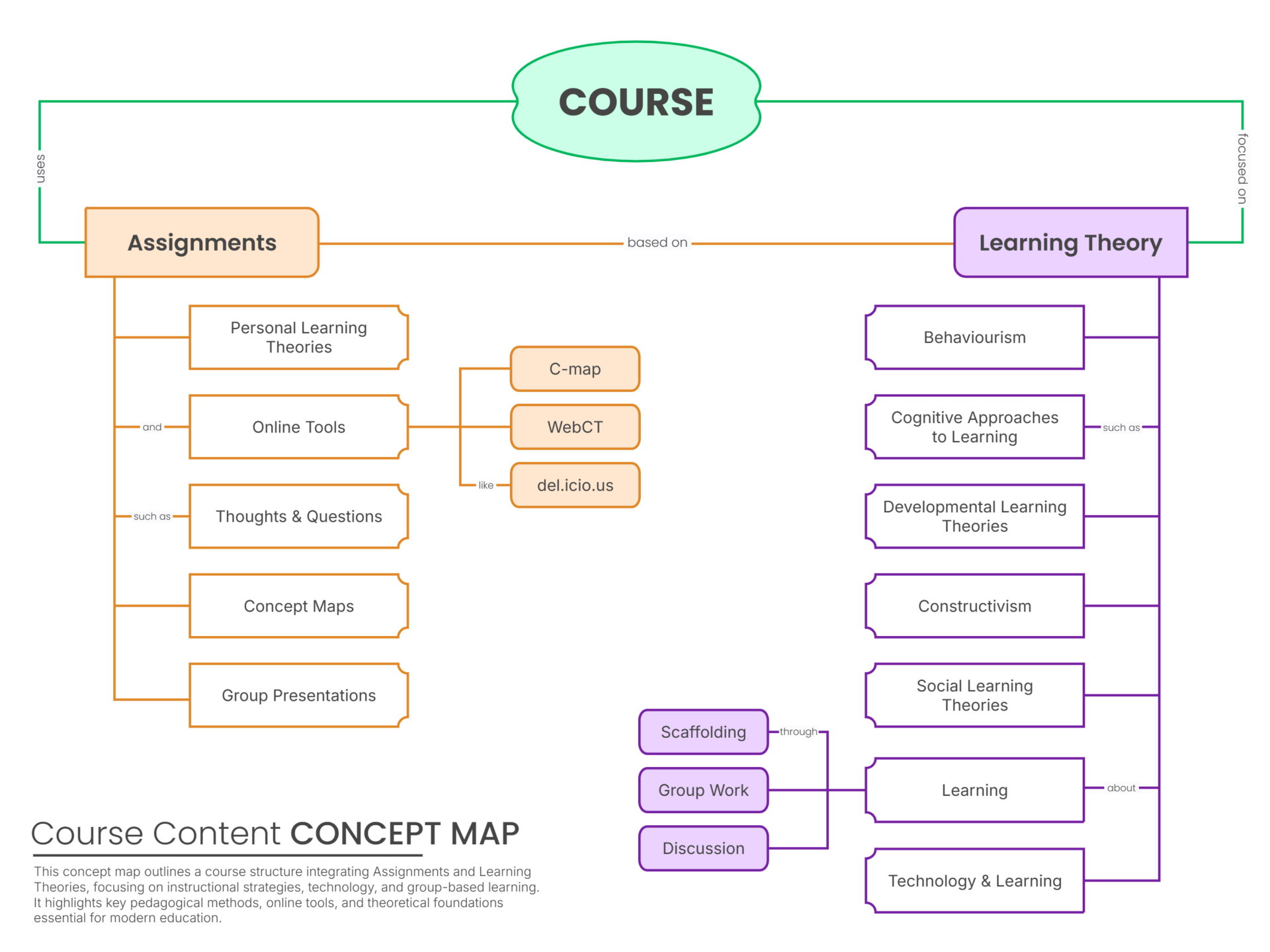 Course Content Concept Map Template - Google Slides | PowerPoint - Highfile