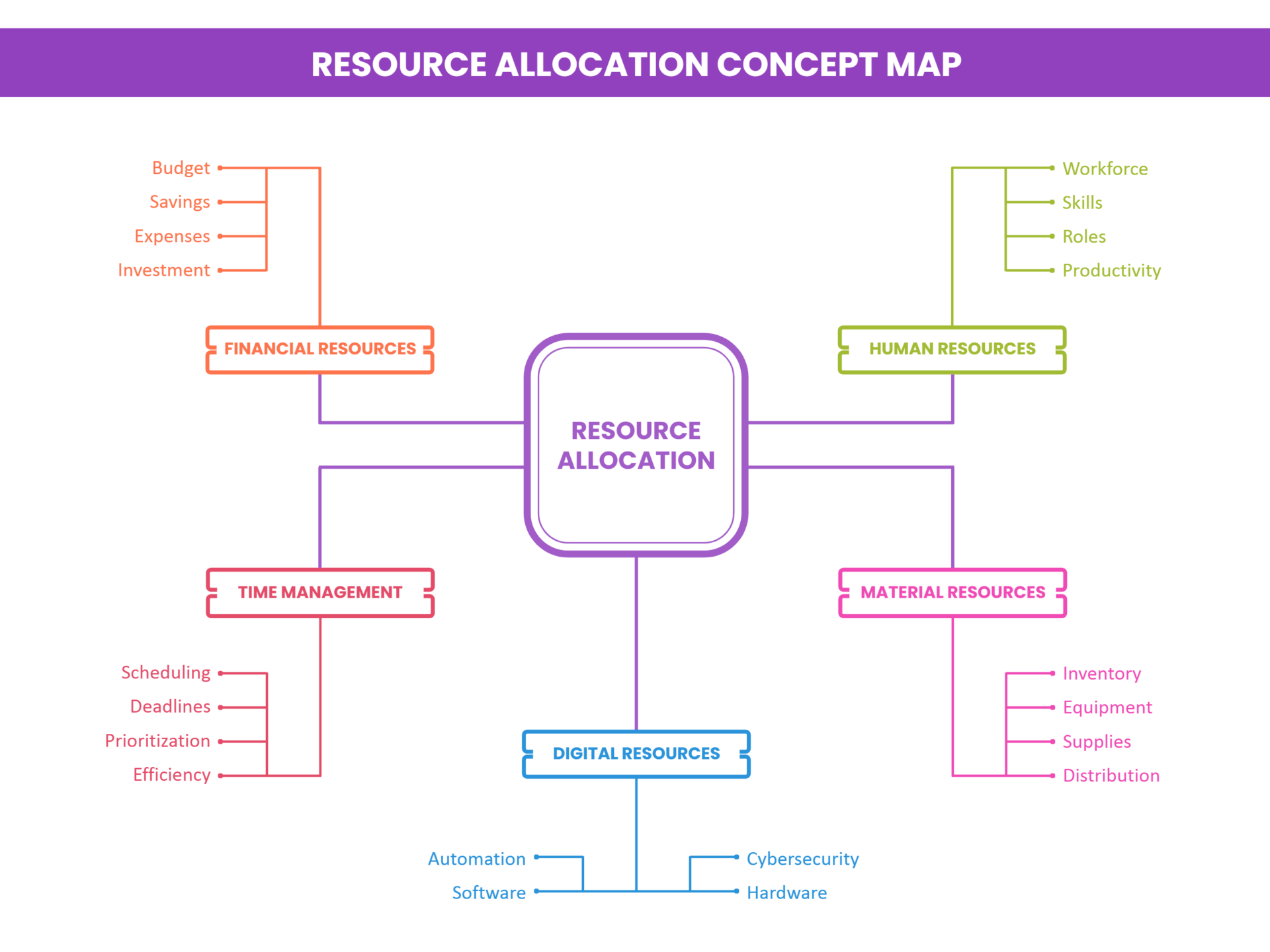 Resource Allocation Concept Map Template - Google Slides | PowerPoint ...