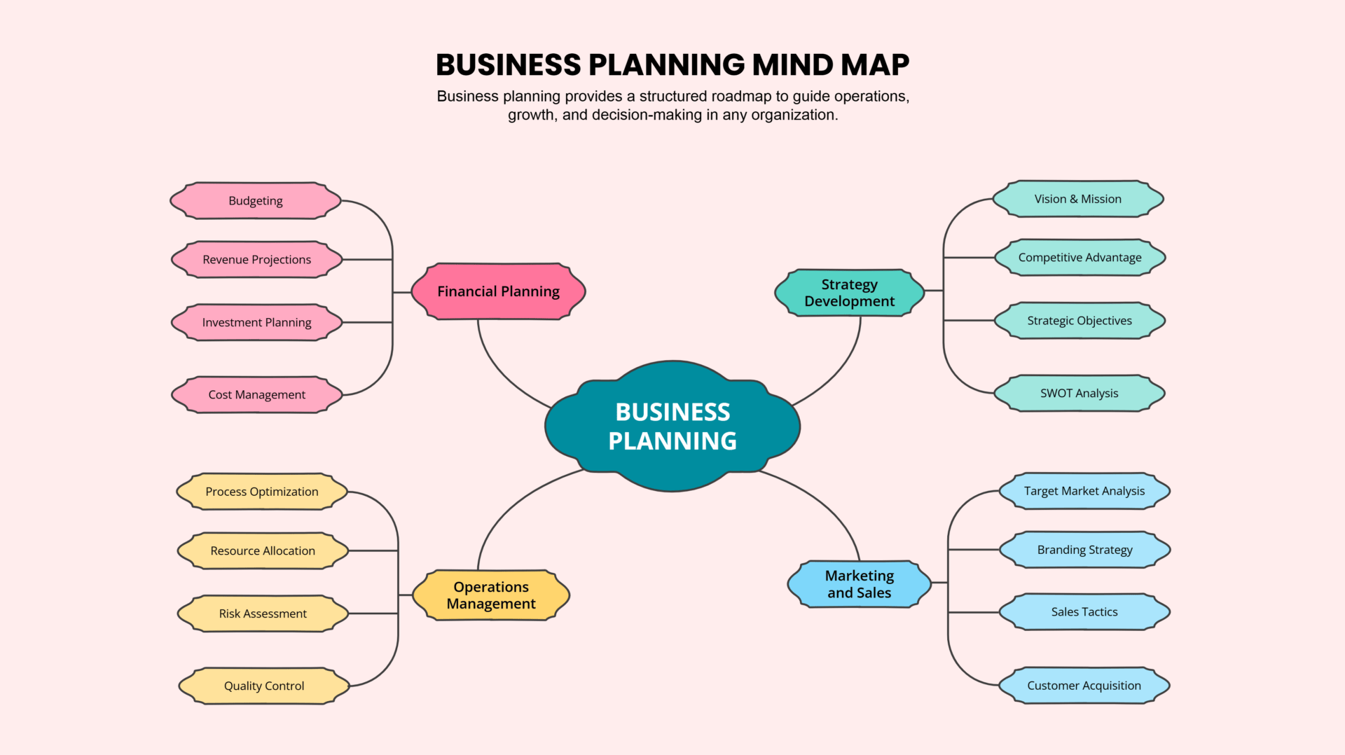 Business Planning Mind Map Template Google Slides PowerPoint Highfile Business Planning Mind Map Template Google Slides PowerPoint Highfile