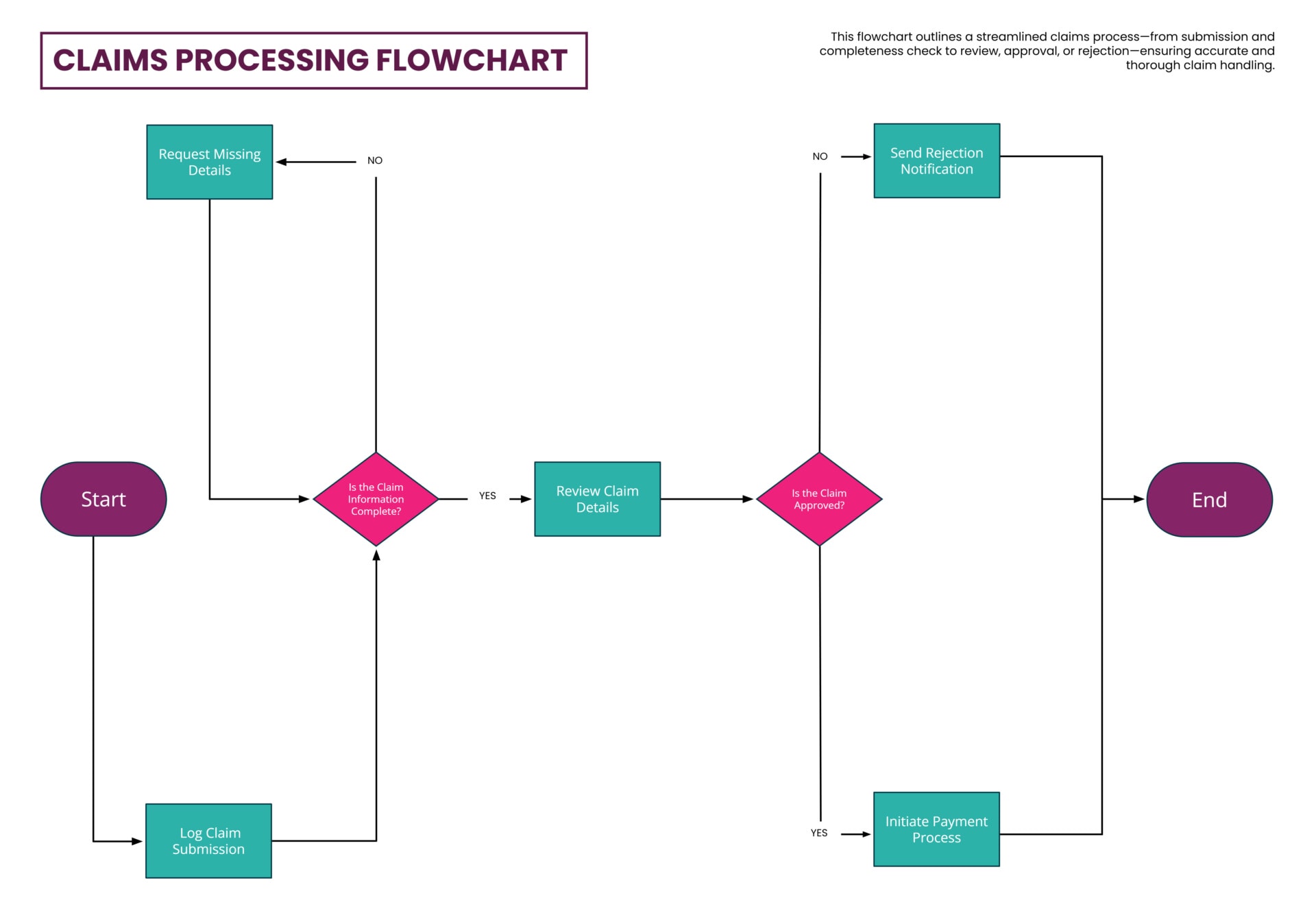 Claims Processing Flowchart Template - Google Slides | PowerPoint ...