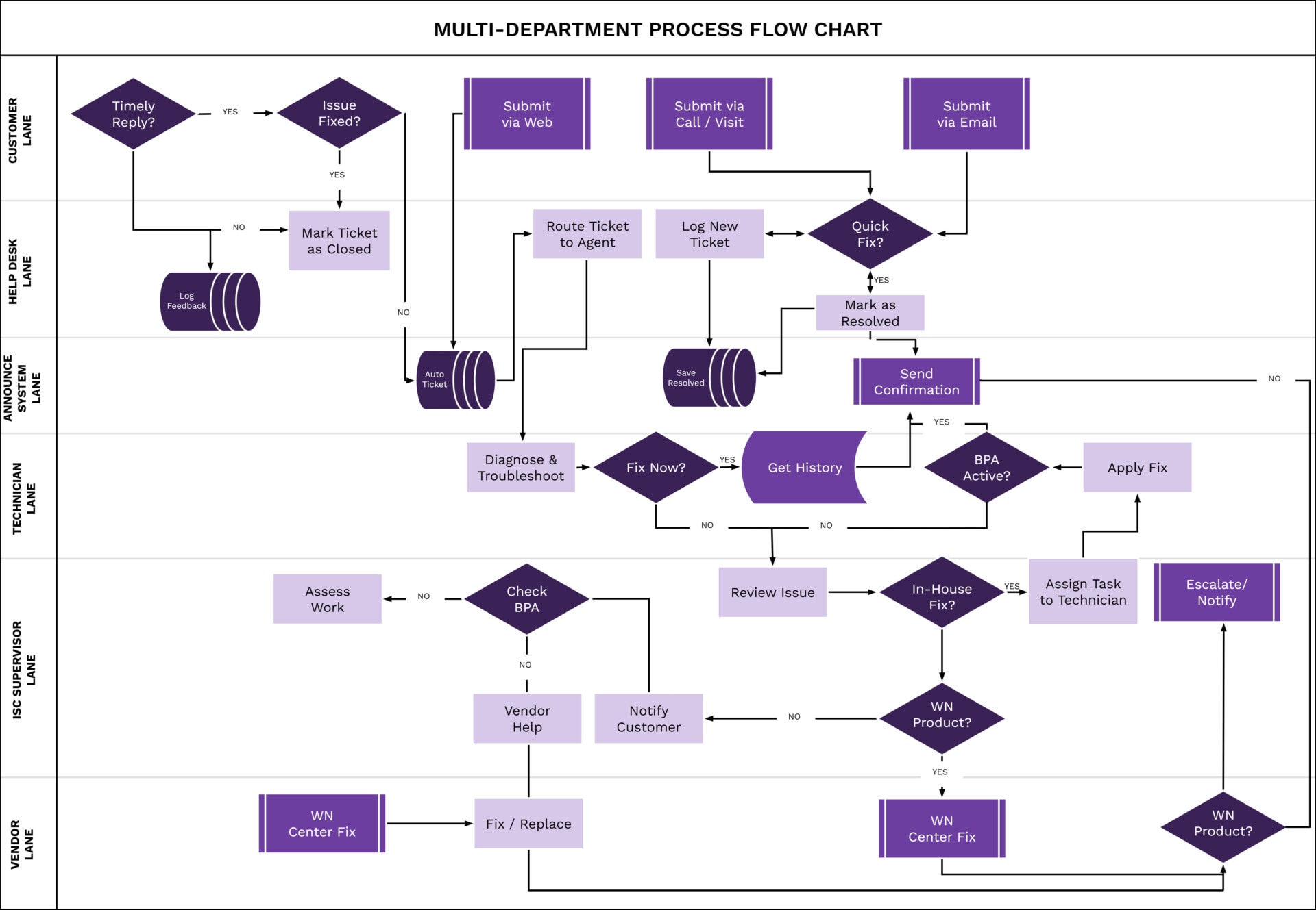 Multi-Department Process Flow Chart Template - Google Slides ...