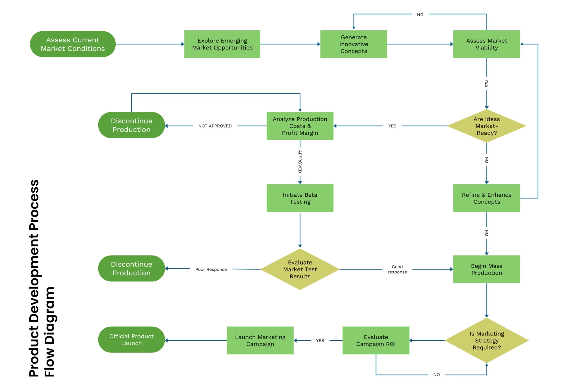 Product Development Process Flow Diagram Template - Google Slides ...