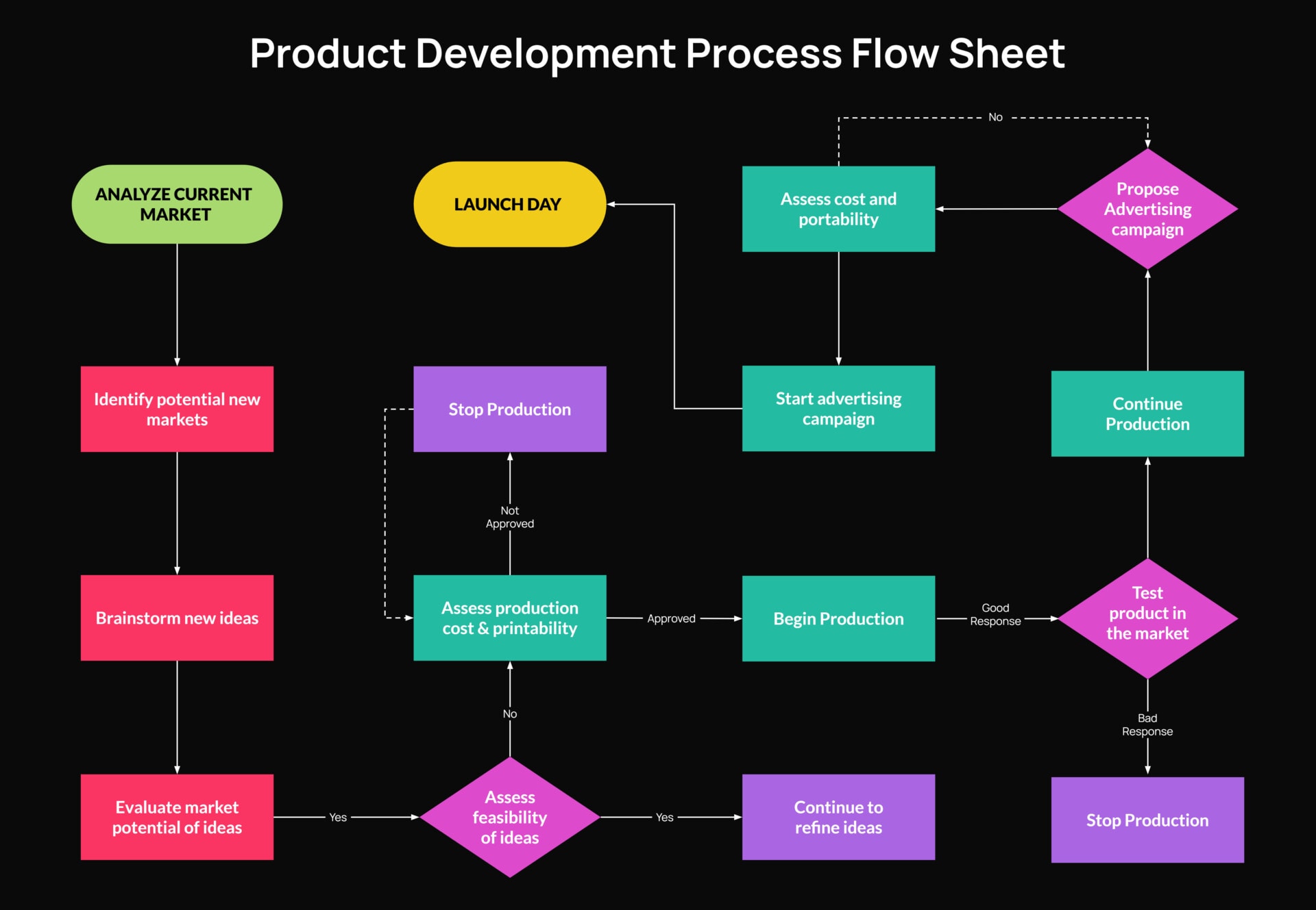 New Product Development Flow Chart