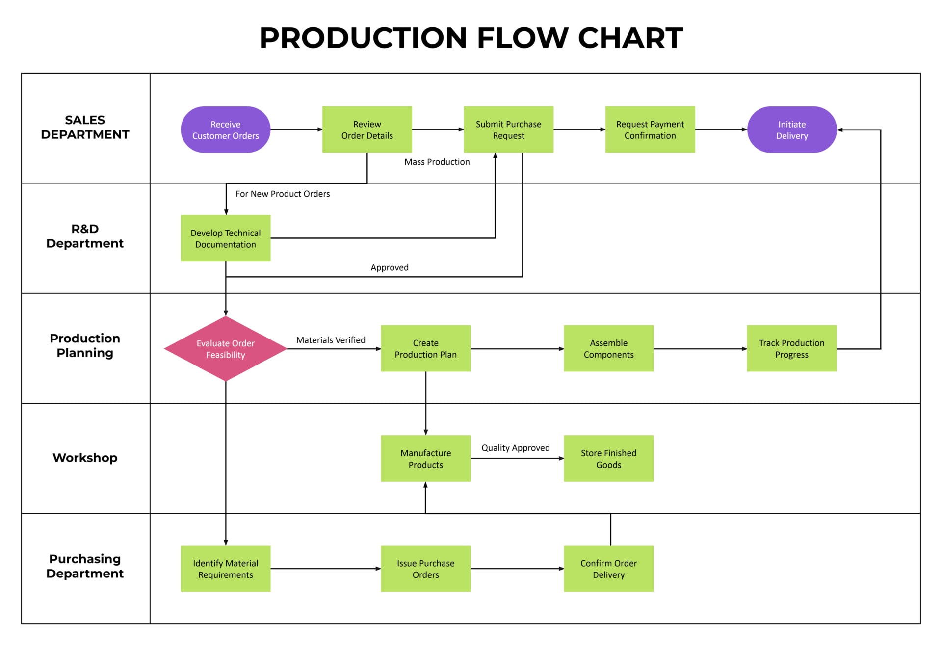 Manufacturing Process Flow Chart Examples