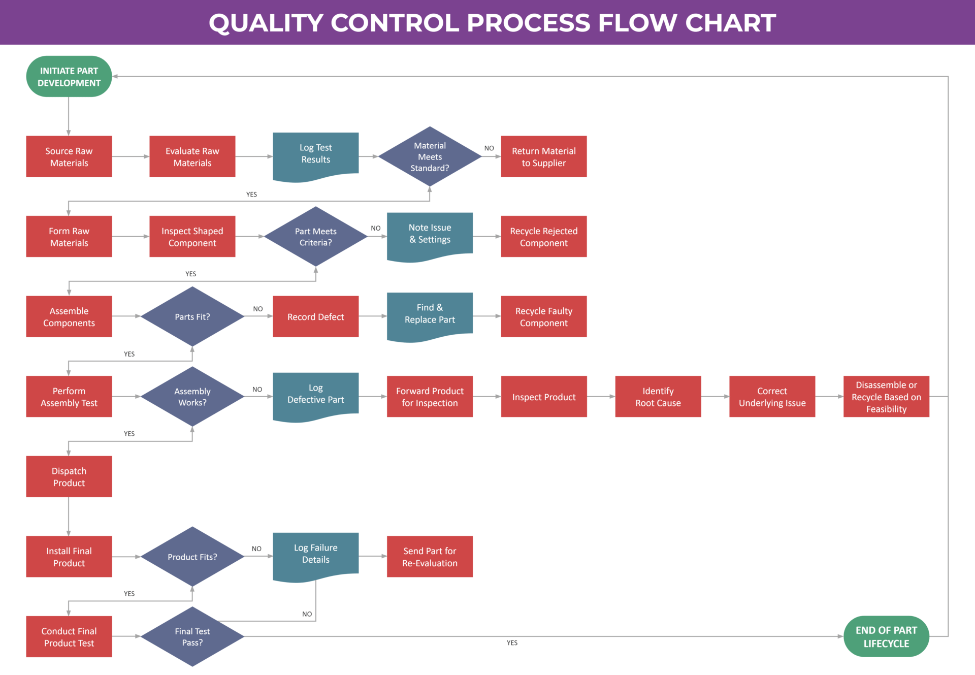 Quality Control Process Flow Chart Template - Google Slides ...