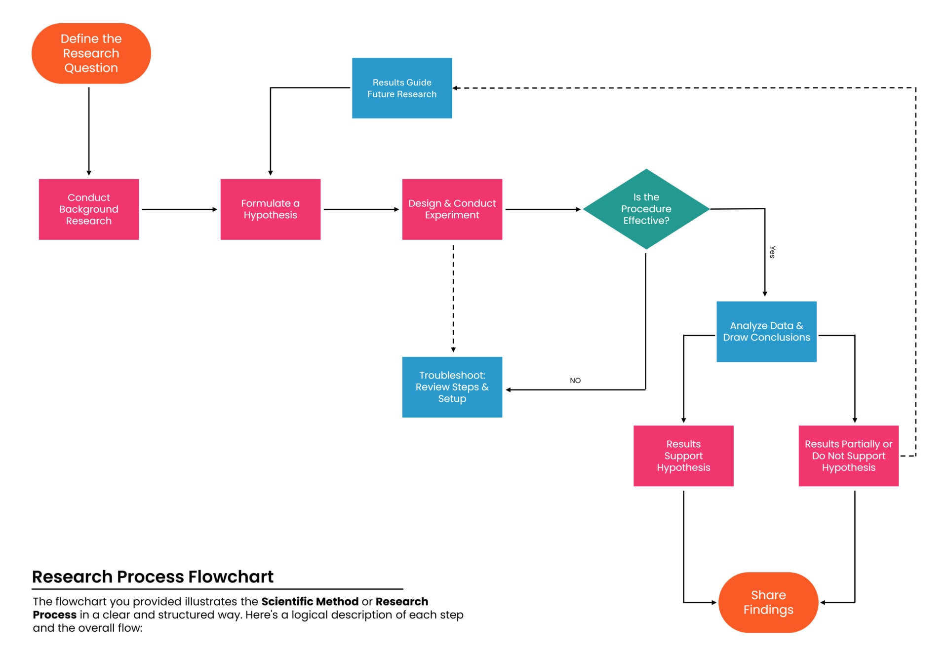 User Process Flowchart Template - Google Slides | PowerPoint - Highfile