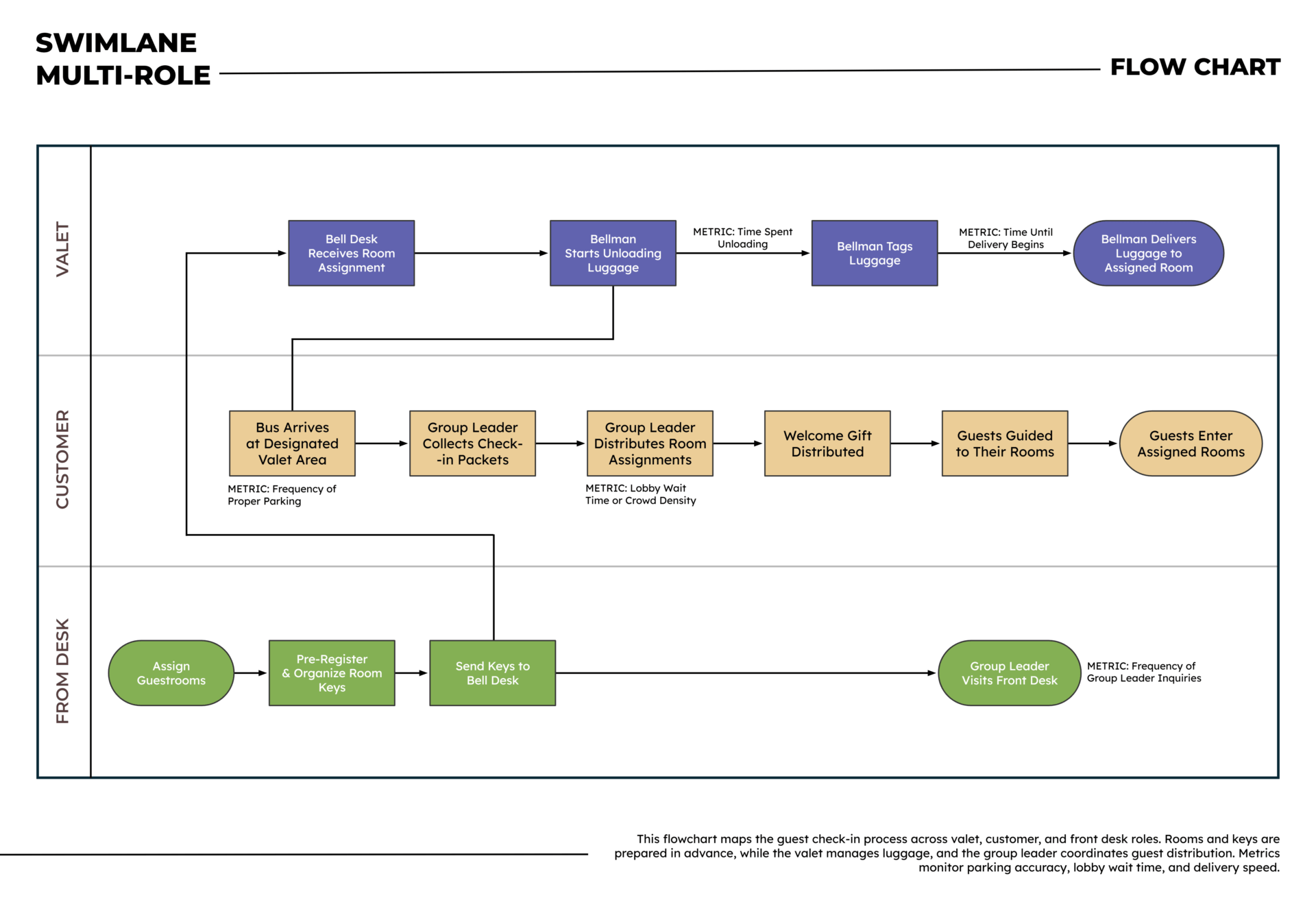 Swimlane Multi-Role Flow Chart Template - Google Slides | PowerPoint ...