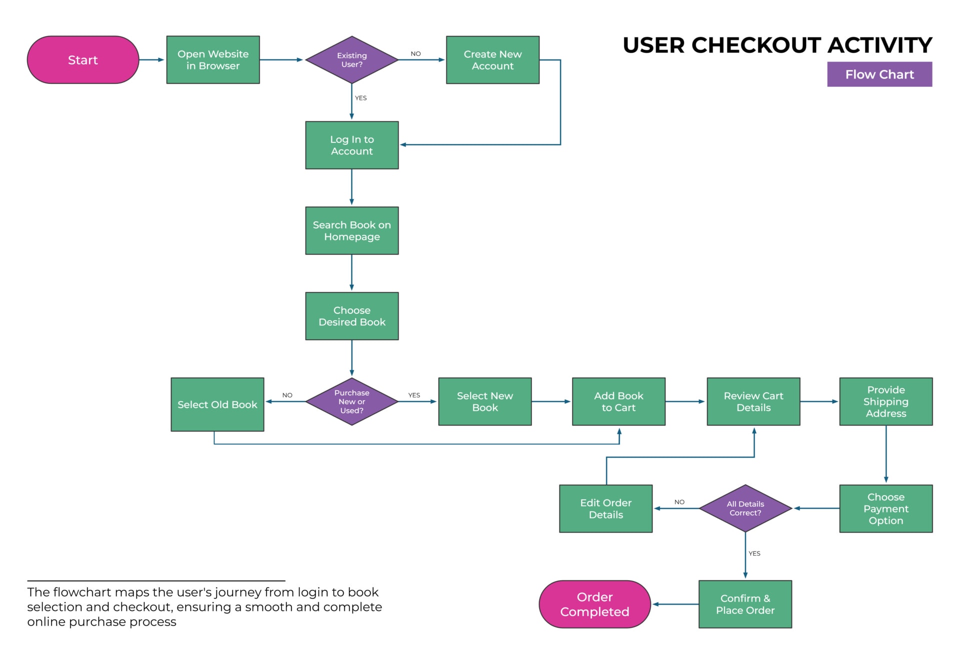 User Checkout Activity Flow Chart Template - Google Slides | PowerPoint ...