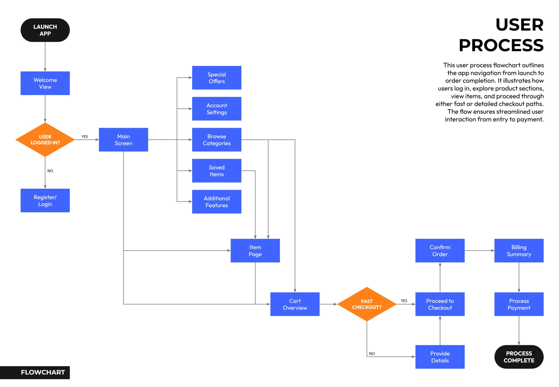 User Process Flowchart Template - Google Slides | PowerPoint - Highfile