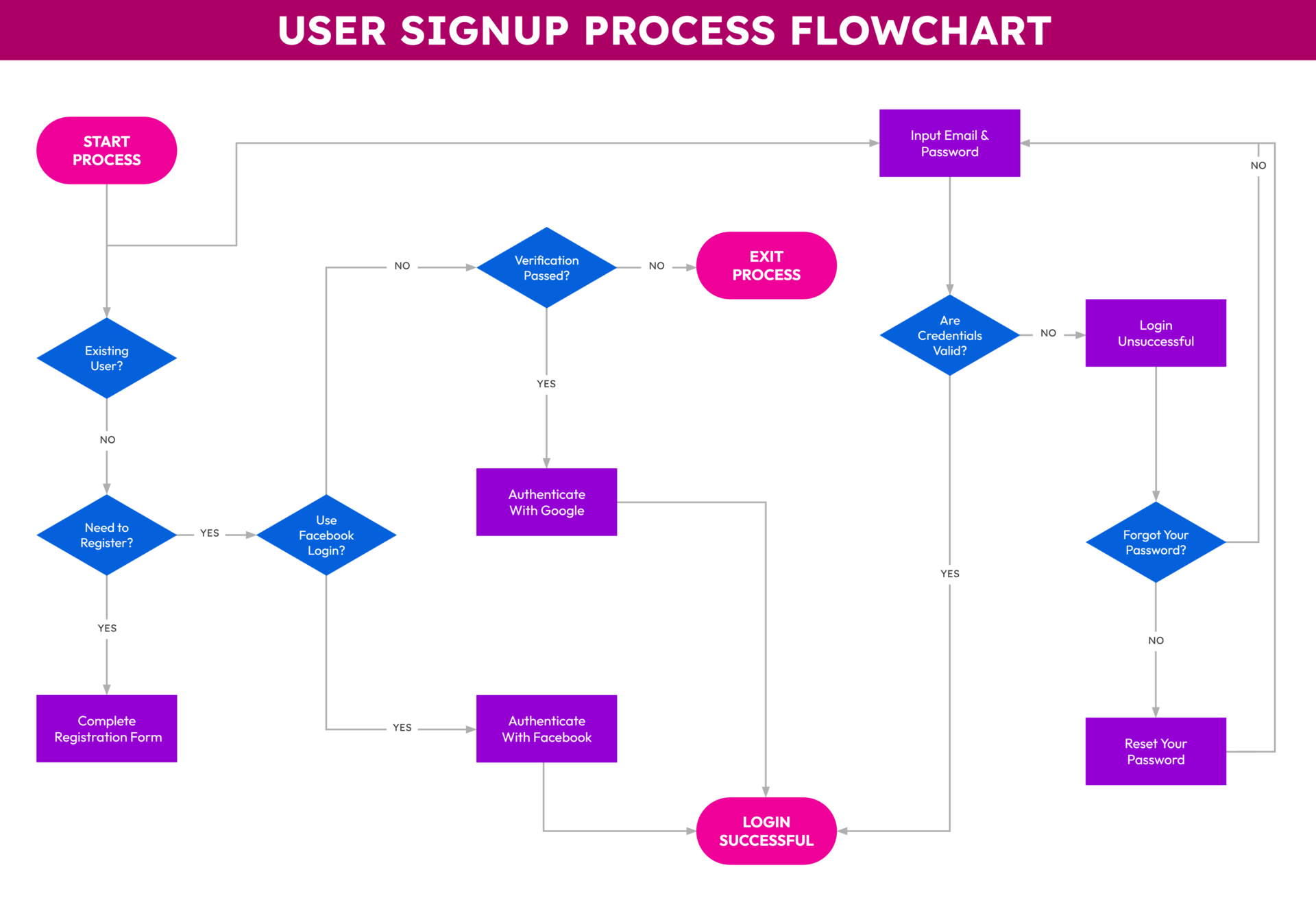 User Signup Process Flowchart Template - Google Slides | PowerPoint ...