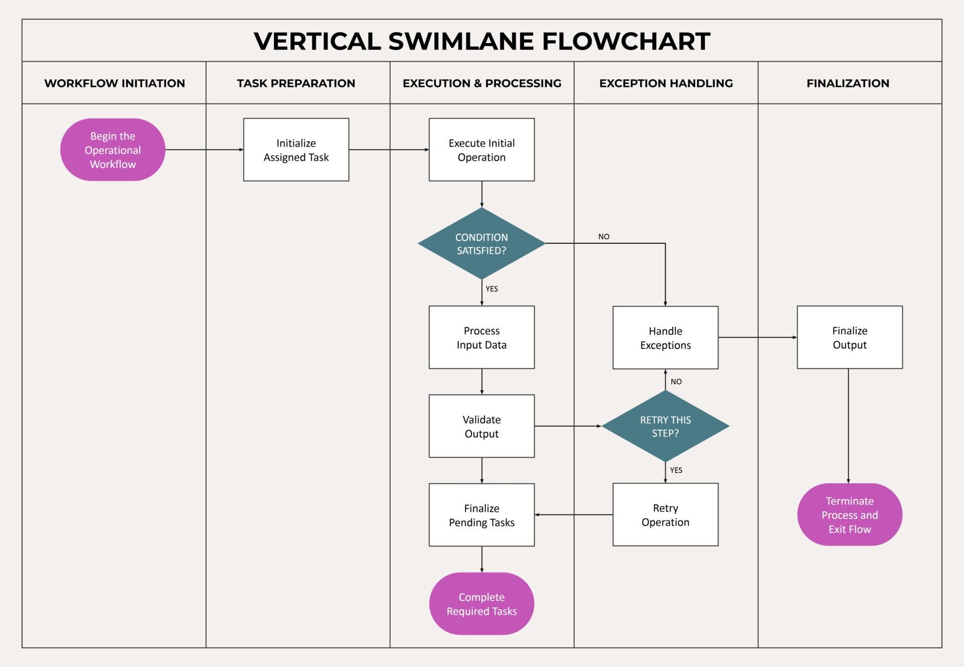 Vertical Swimlane Flowchart Template - Google Slides | PowerPoint ...