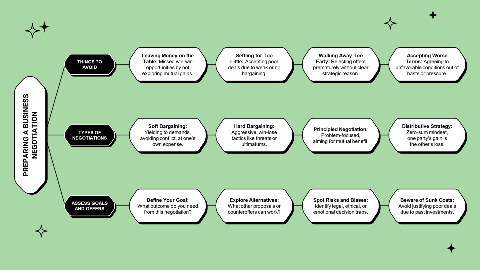 Negotiation Strategy Mind Map Template Google Slides PowerPoint Negotiation Strategy Mind Map Template Google Slides PowerPoint