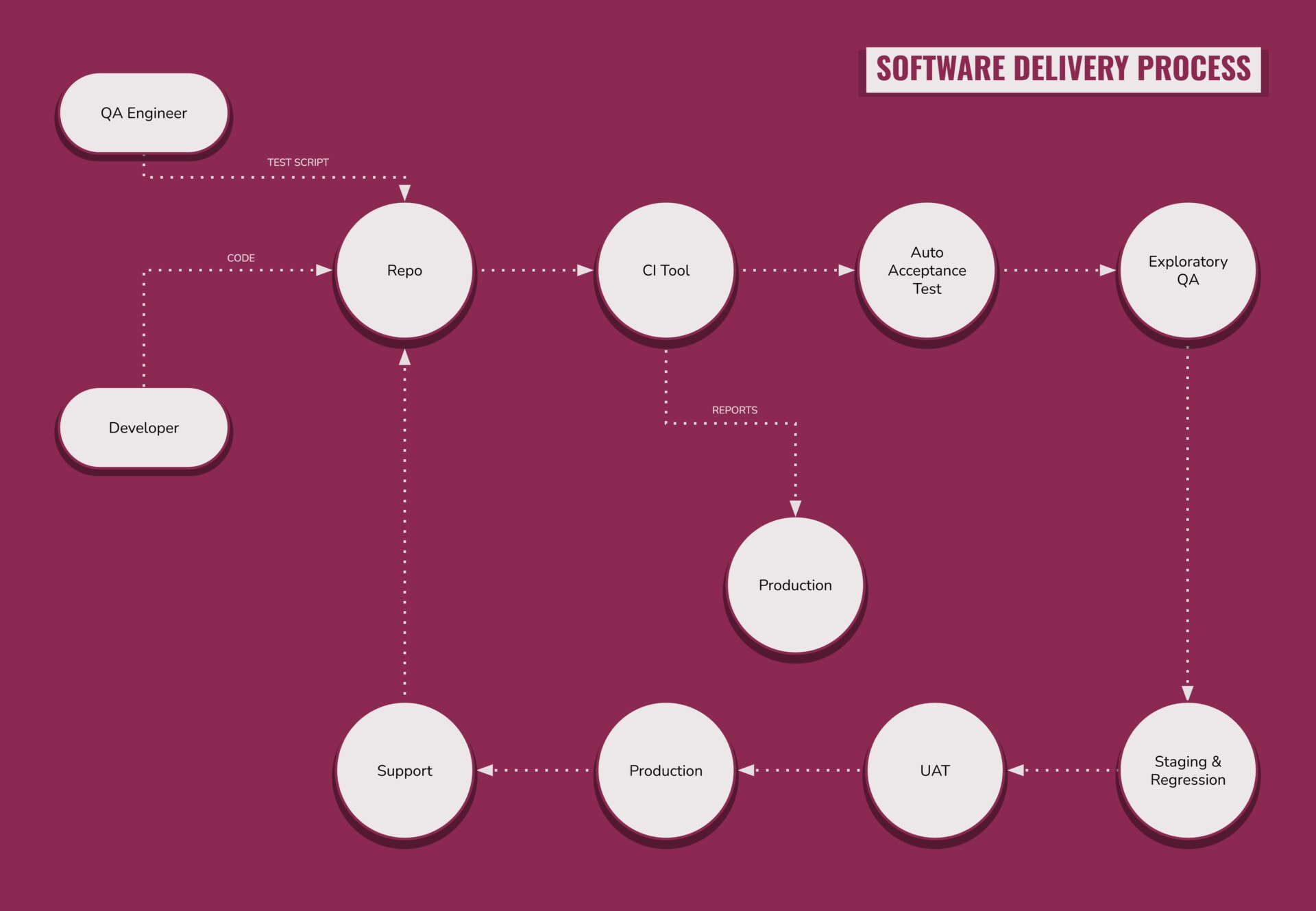 Software Delivery Process Flowchart Template Google Slides Software Delivery Process Flowchart Template Google Slides