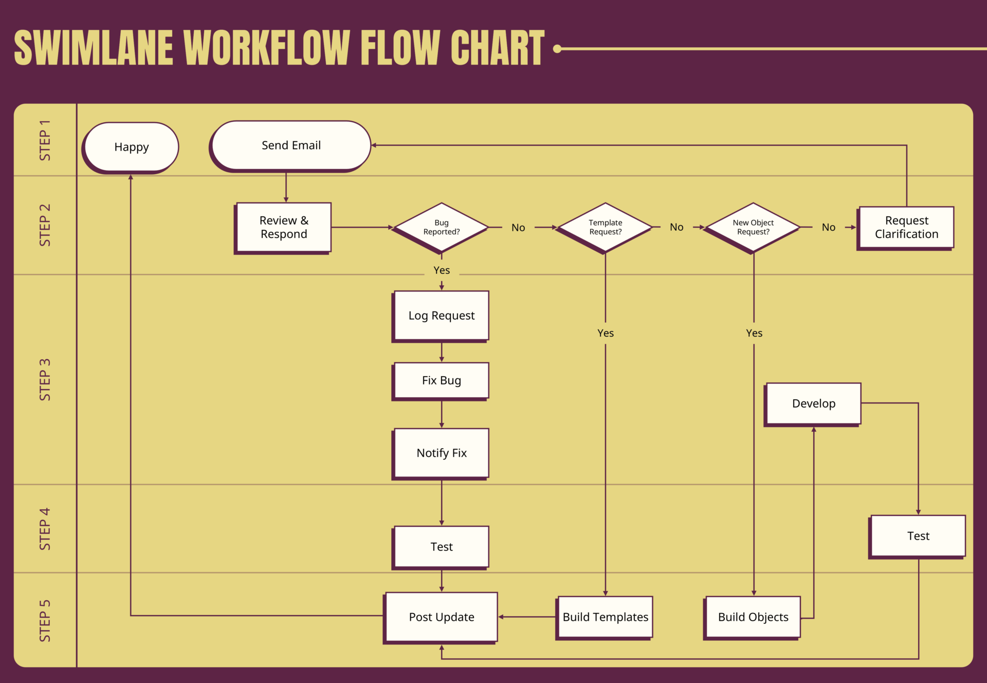 Swimlane Workflow Chart Template Google Slides PowerPoint Highfile Swimlane Workflow Chart Template Google Slides PowerPoint Highfile
