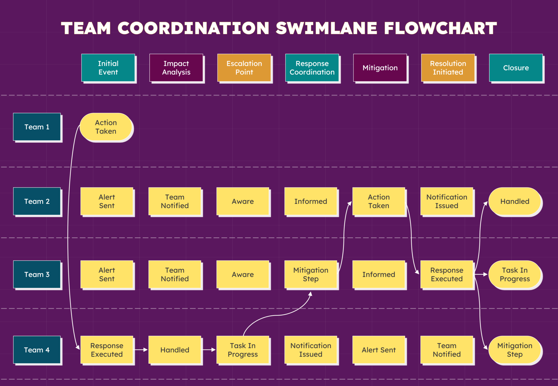 Team Coordination Swimlane Flowchart Template - Google Slides ...