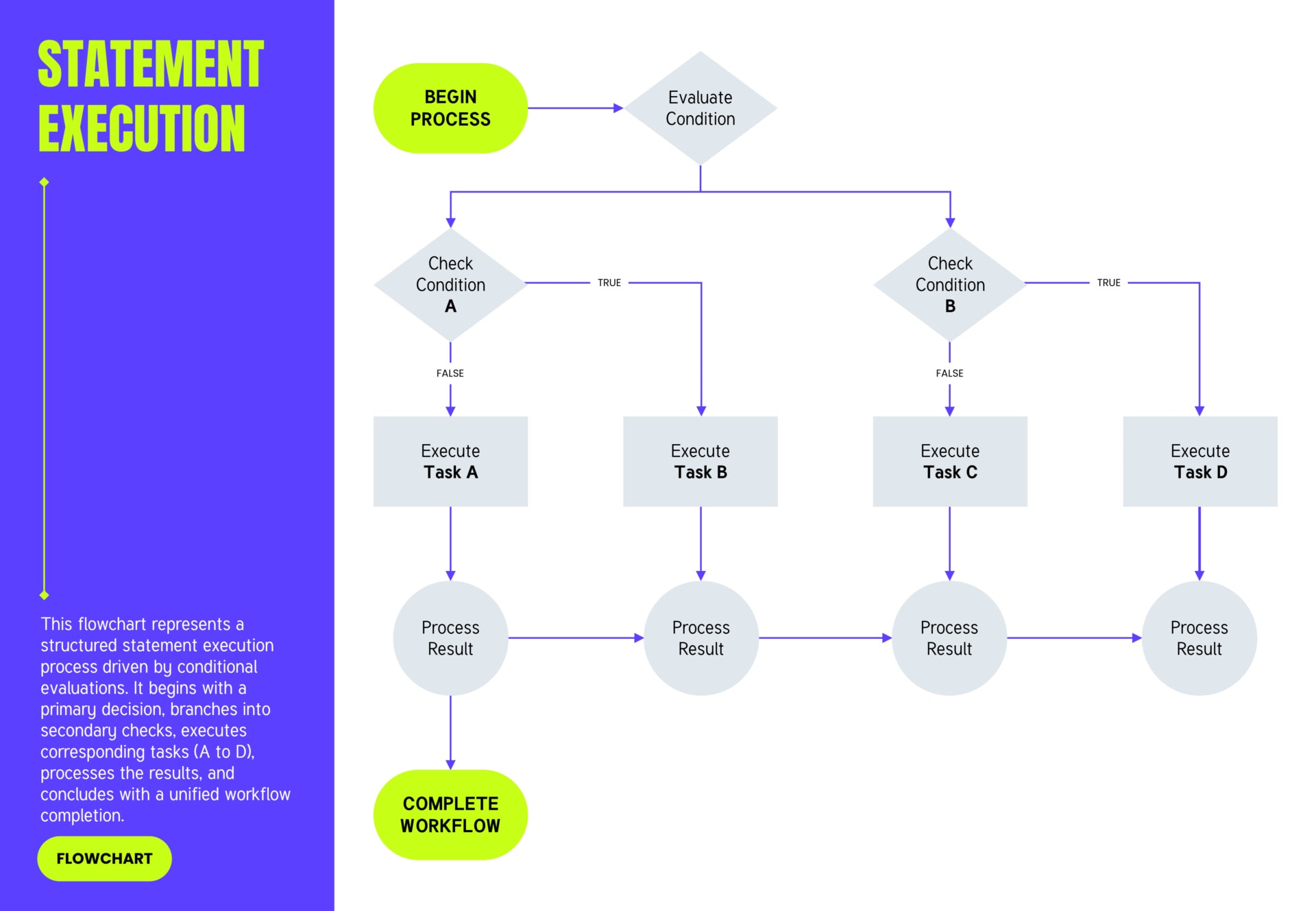Project Planning and Execution Flowchart Template - Google Slides ...
